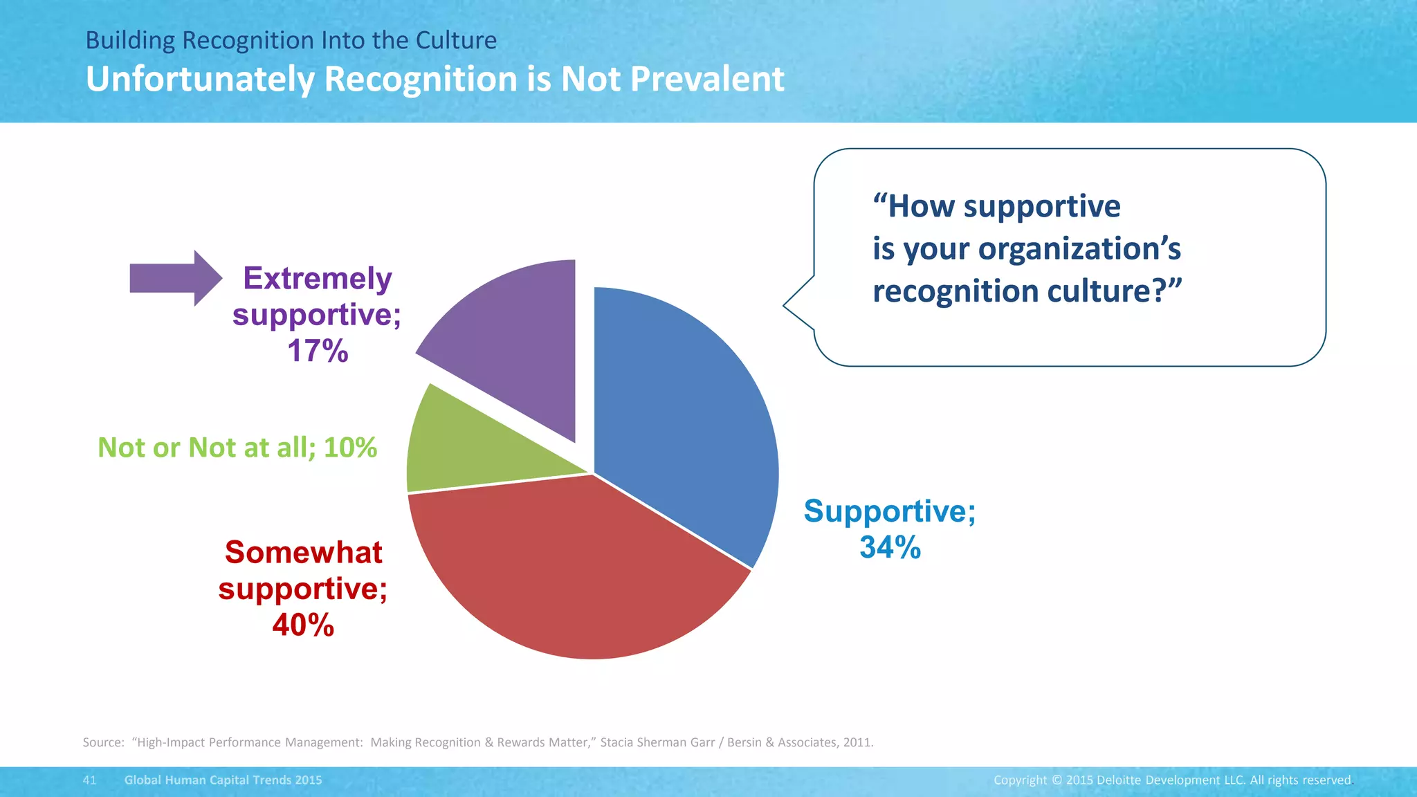 Copyright © 2015 Deloitte Development LLC. All rights reserved.41 Global Human Capital Trends 2015
“How supportive
is your organization’s
recognition culture?”
Supportive;
34%Somewhat
supportive;
40%
Extremely
supportive;
17%
Source: “High-Impact Performance Management: Making Recognition & Rewards Matter,” Stacia Sherman Garr / Bersin & Associates, 2011.
Building Recognition Into the Culture
Unfortunately Recognition is Not Prevalent
Not or Not at all; 10%
 