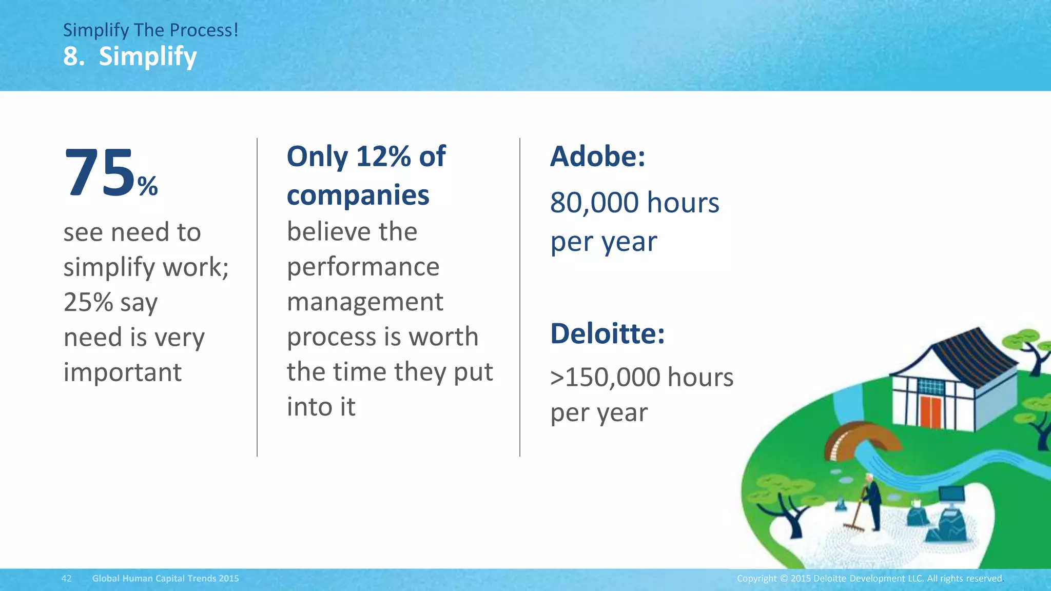 Copyright © 2015 Deloitte Development LLC. All rights reserved.42 Global Human Capital Trends 2015
Simplify The Process!
8. Simplify
Adobe:
80,000 hours
per year
Deloitte:
>150,000 hours
per year
Only 12% of
companies
believe the
performance
management
process is worth
the time they put
into it
see need to
simplify work;
25% say
need is very
important
75%
 