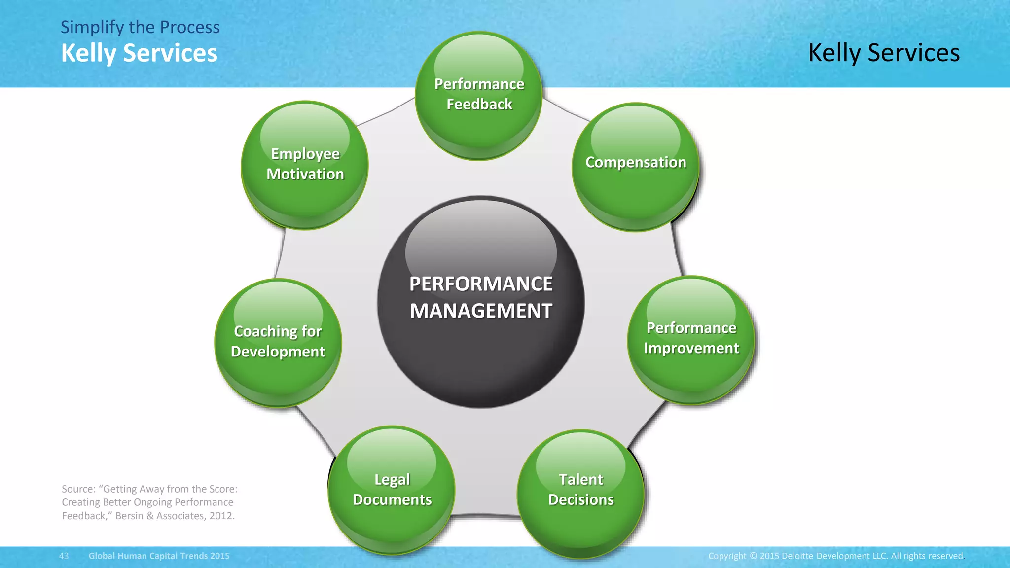 Copyright © 2015 Deloitte Development LLC. All rights reserved.43 Global Human Capital Trends 2015
Simplify the Process
Kelly Services Kelly Services
Source: “Getting Away from the Score:
Creating Better Ongoing Performance
Feedback,” Bersin & Associates, 2012.
Coaching for
Development
Talent
Decisions
Performance
Improvement
Legal
Documents
Employee
Motivation
Compensation
Performance
Feedback
PERFORMANCE
MANAGEMENT
Coaching for
Development
Talent
Decisions
Performance
Improvement
Legal
Documents
Employee
Motivation
Compensation
Performance
Feedback
PERFORMANCE
MANAGEMENT
 