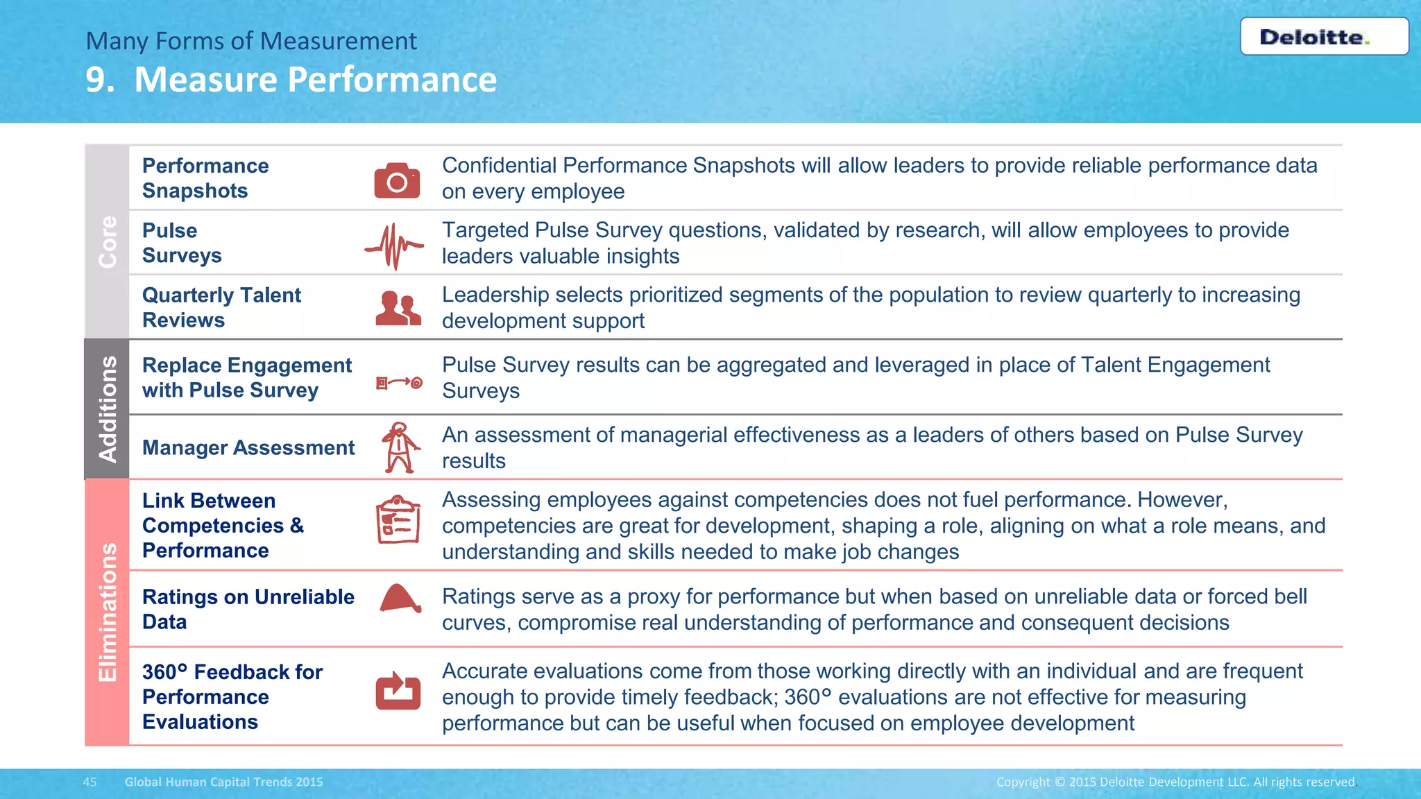 Copyright © 2015 Deloitte Development LLC. All rights reserved.45 Global Human Capital Trends 2015
Many Forms of Measurement
9. Measure Performance
Core
Performance
Snapshots
Confidential Performance Snapshots will allow leaders to provide reliable performance data
on every employee
Pulse
Surveys
Targeted Pulse Survey questions, validated by research, will allow employees to provide
leaders valuable insights
Quarterly Talent
Reviews
Leadership selects prioritized segments of the population to review quarterly to increasing
development support
Additions
Replace Engagement
with Pulse Survey
Pulse Survey results can be aggregated and leveraged in place of Talent Engagement
Surveys
Manager Assessment
An assessment of managerial effectiveness as a leaders of others based on Pulse Survey
results
Eliminations
Link Between
Competencies &
Performance
Assessing employees against competencies does not fuel performance. However,
competencies are great for development, shaping a role, aligning on what a role means, and
understanding and skills needed to make job changes
Ratings on Unreliable
Data
Ratings serve as a proxy for performance but when based on unreliable data or forced bell
curves, compromise real understanding of performance and consequent decisions
360° Feedback for
Performance
Evaluations
Accurate evaluations come from those working directly with an individual and are frequent
enough to provide timely feedback; 360° evaluations are not effective for measuring
performance but can be useful when focused on employee development
 