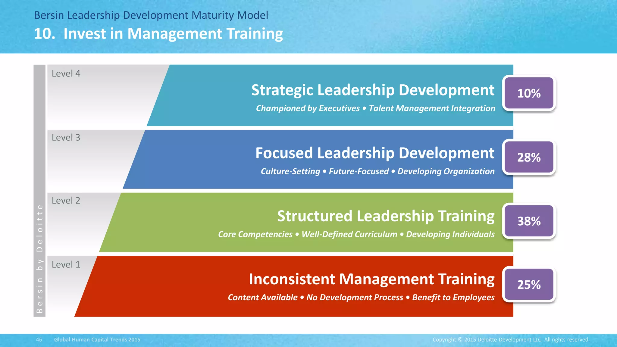 Copyright © 2015 Deloitte Development LLC. All rights reserved.46 Global Human Capital Trends 2015
Bersin Leadership Development Maturity Model
10. Invest in Management Training
Inconsistent Management Training
Content Available • No Development Process • Benefit to Employees
Level 1
Structured Leadership Training
Core Competencies • Well-Defined Curriculum • Developing Individuals
Level 2
Focused Leadership Development
Culture-Setting • Future-Focused • Developing Organization
Level 3
Strategic Leadership Development
Championed by Executives • Talent Management Integration
Level 4
BersinbyDeloitte
25%
38%
28%
10%
 