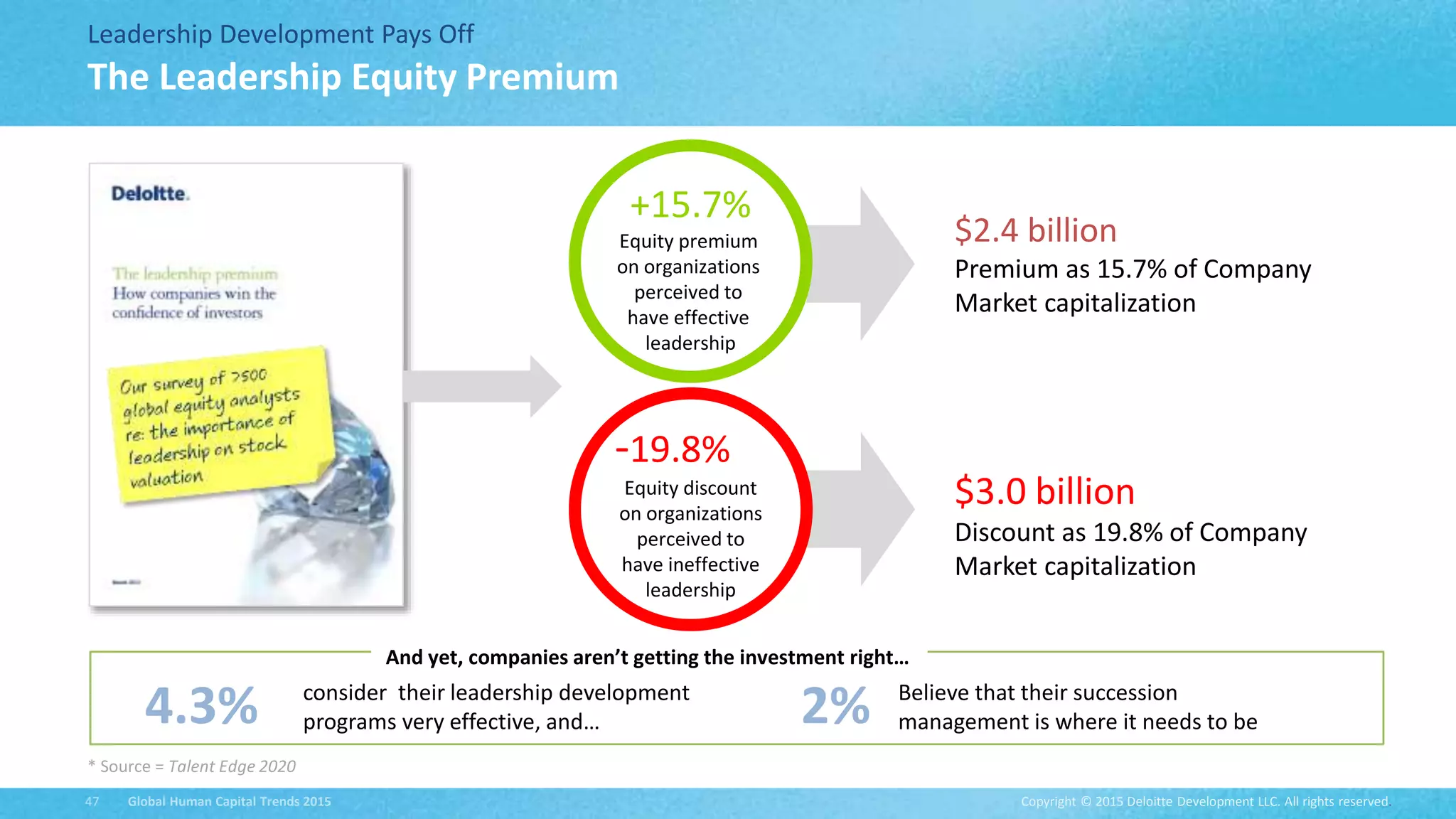 Copyright © 2015 Deloitte Development LLC. All rights reserved.47 Global Human Capital Trends 2015
Leadership Development Pays Off
The Leadership Equity Premium
+15.7%
Equity premium
on organizations
perceived to
have effective
leadership
-19.8%
Equity discount
on organizations
perceived to
have ineffective
leadership
$2.4 billion
Premium as 15.7% of Company
Market capitalization
$3.0 billion
Discount as 19.8% of Company
Market capitalization
consider their leadership development
programs very effective, and…4.3% 2%
And yet, companies aren’t getting the investment right…
Believe that their succession
management is where it needs to be
* Source = Talent Edge 2020
 