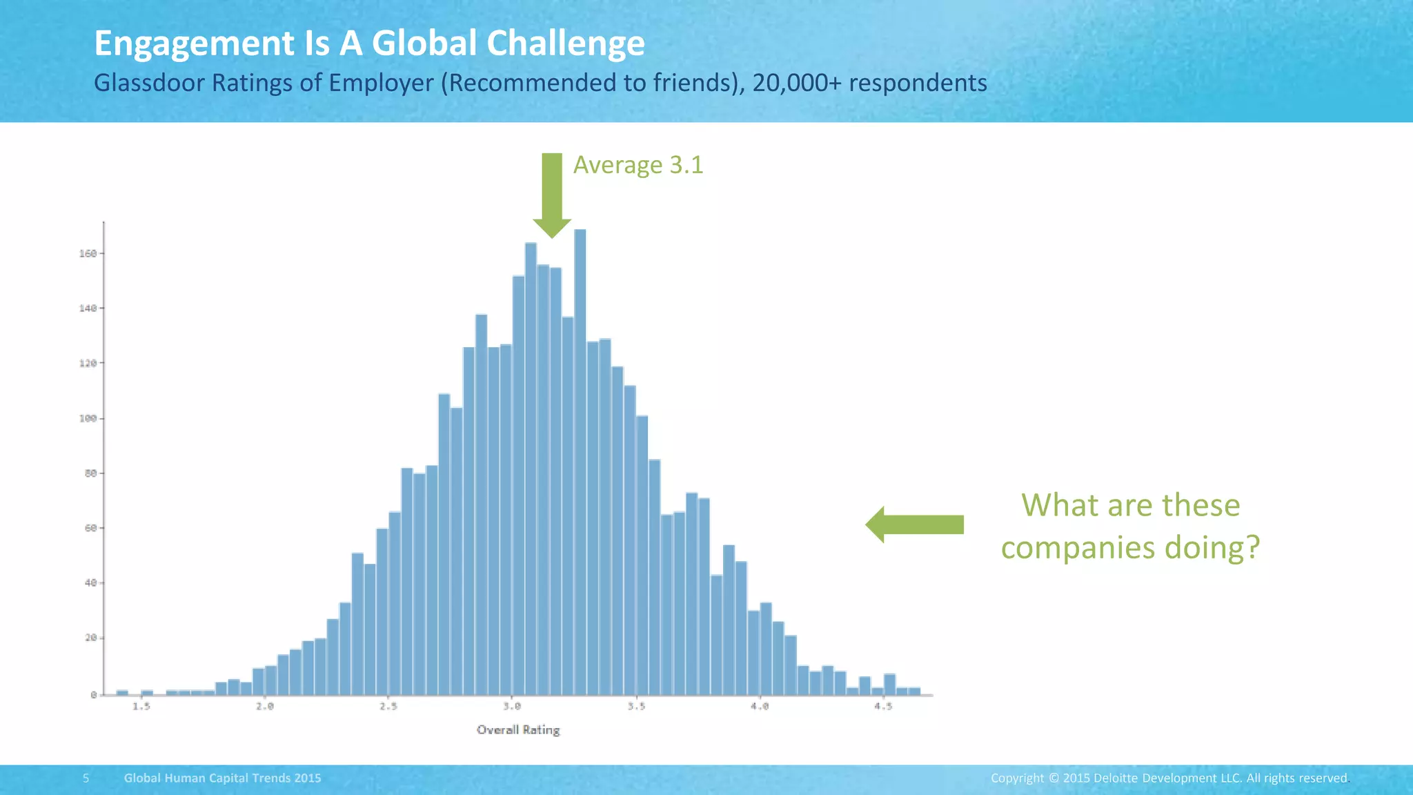 Copyright © 2015 Deloitte Development LLC. All rights reserved.5 Global Human Capital Trends 2015
Engagement Is A Global Challenge
Glassdoor Ratings of Employer (Recommended to friends), 20,000+ respondents
Average 3.1
What are these
companies doing?
 