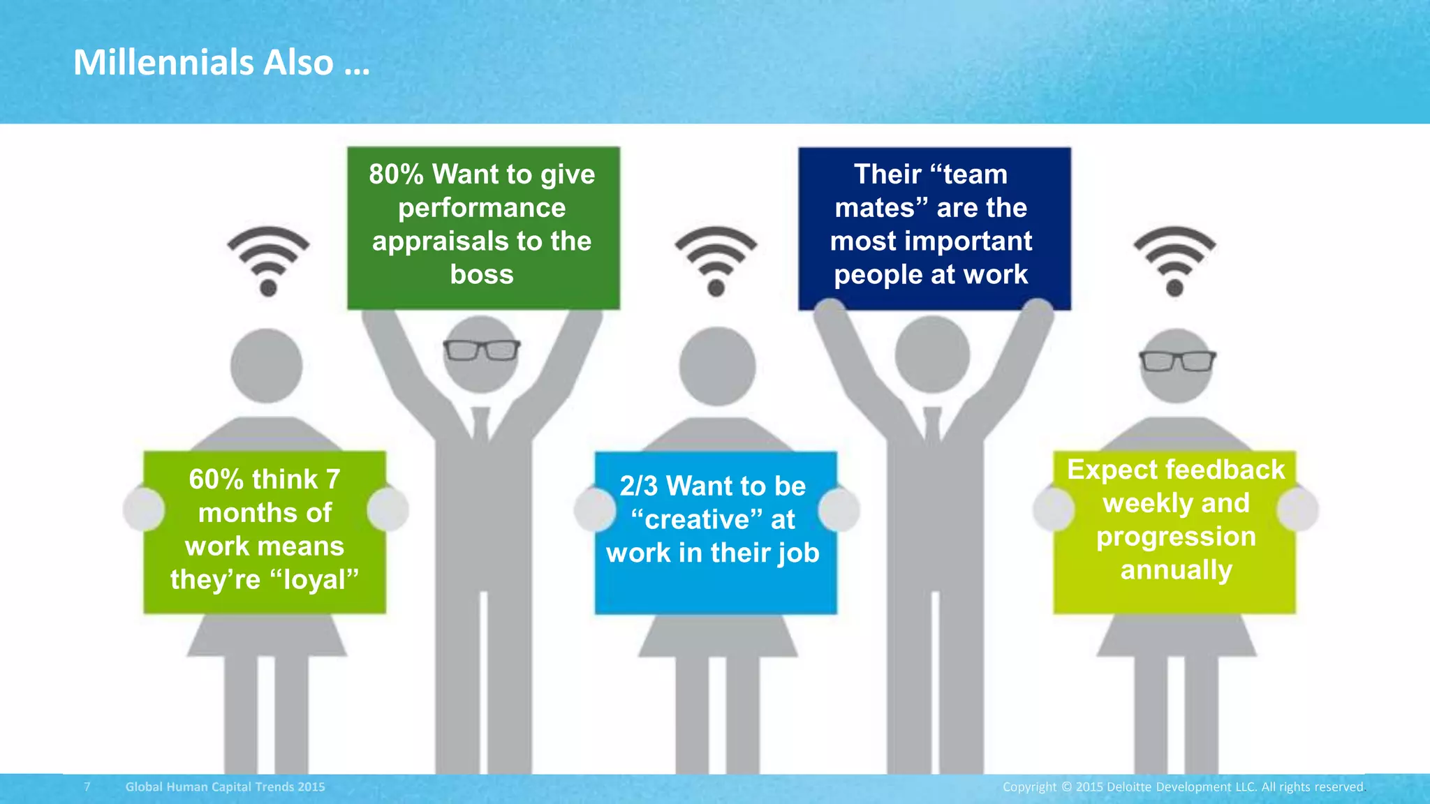 Copyright © 2015 Deloitte Development LLC. All rights reserved.7 Global Human Capital Trends 2015
Millennials Also …
80% Want to give
performance
appraisals to the
boss
60% think 7
months of
work means
they’re “loyal”
2/3 Want to be
“creative” at
work in their job
Their “team
mates” are the
most important
people at work
Expect feedback
weekly and
progression
annually
 
