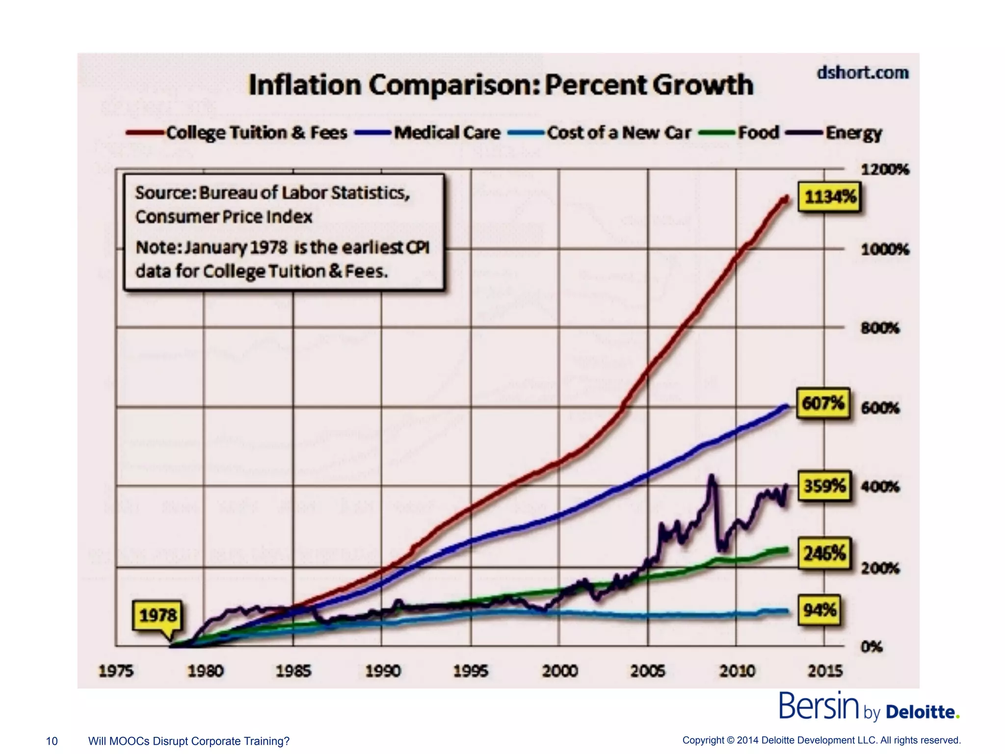 Copyright © 2014 Deloitte Development LLC. All rights reserved.10 Will MOOCs Disrupt Corporate Training?
 