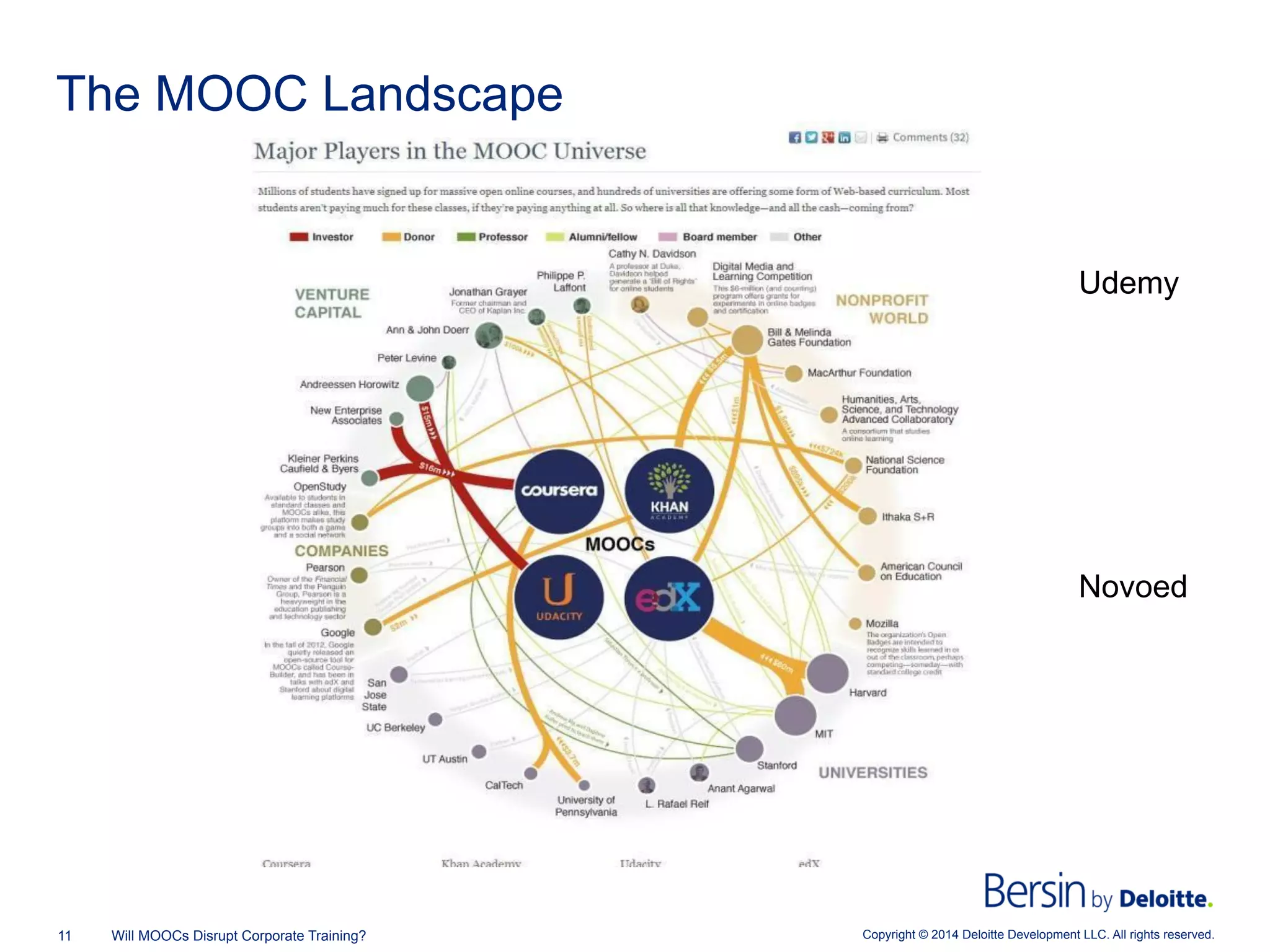 Copyright © 2014 Deloitte Development LLC. All rights reserved.11 Will MOOCs Disrupt Corporate Training?
The MOOC Landscape
Udemy
Novoed
 