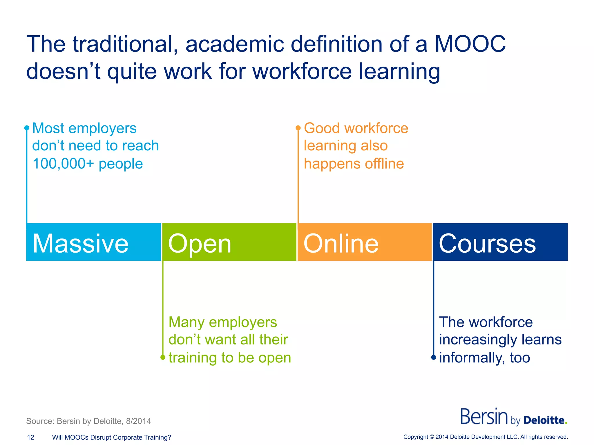 Copyright © 2014 Deloitte Development LLC. All rights reserved.12 Will MOOCs Disrupt Corporate Training?
The traditional, academic definition of a MOOC
doesn’t quite work for workforce learning
Massive Open Online Courses
Most employers
don’t need to reach
100,000+ people
Many employers
don’t want all their
training to be open
Good workforce
learning also
happens offline
The workforce
increasingly learns
informally, too
Source: Bersin by Deloitte, 8/2014
 