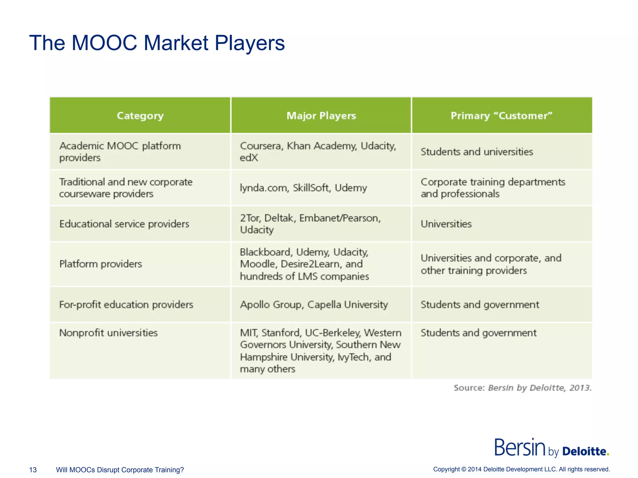 Copyright © 2014 Deloitte Development LLC. All rights reserved.13 Will MOOCs Disrupt Corporate Training?
The MOOC Market Players
 