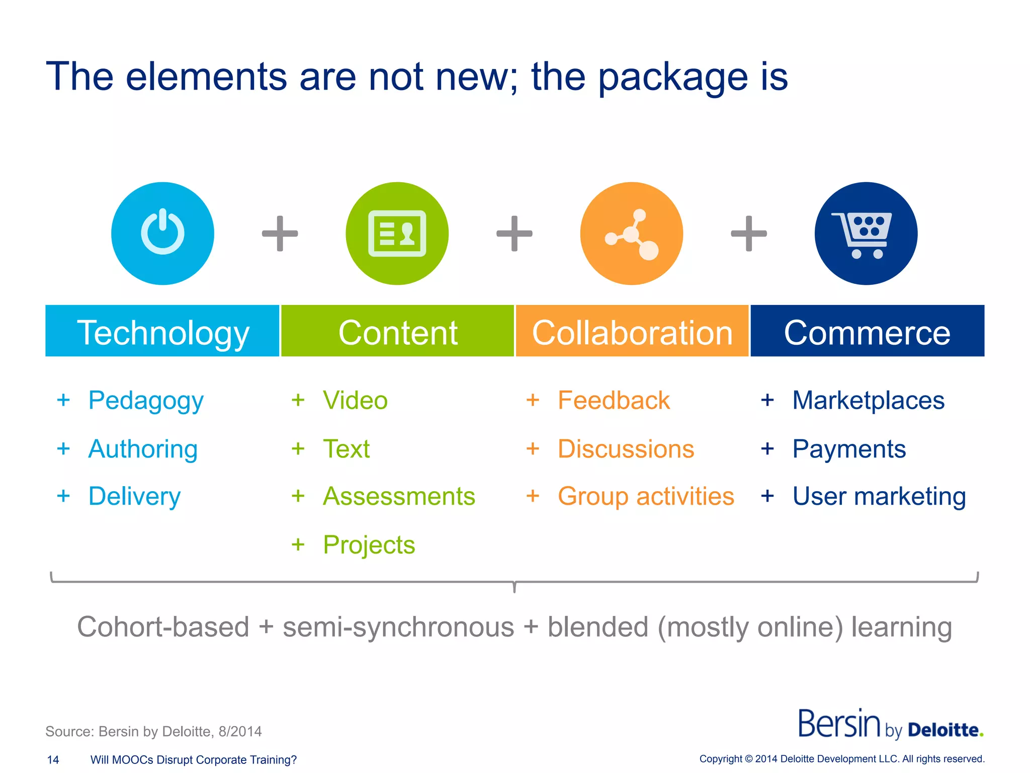 Copyright © 2014 Deloitte Development LLC. All rights reserved.14 Will MOOCs Disrupt Corporate Training?
The elements are not new; the package is
Cohort-based + semi-synchronous + blended (mostly online) learning
Technology Content Collaboration Commerce
+  Pedagogy
+  Authoring
+  Delivery
+  Video
+  Text
+  Assessments
+  Projects
+  Feedback
+  Discussions
+  Group activities
+  Marketplaces
+  Payments
+  User marketing
Source: Bersin by Deloitte, 8/2014
 