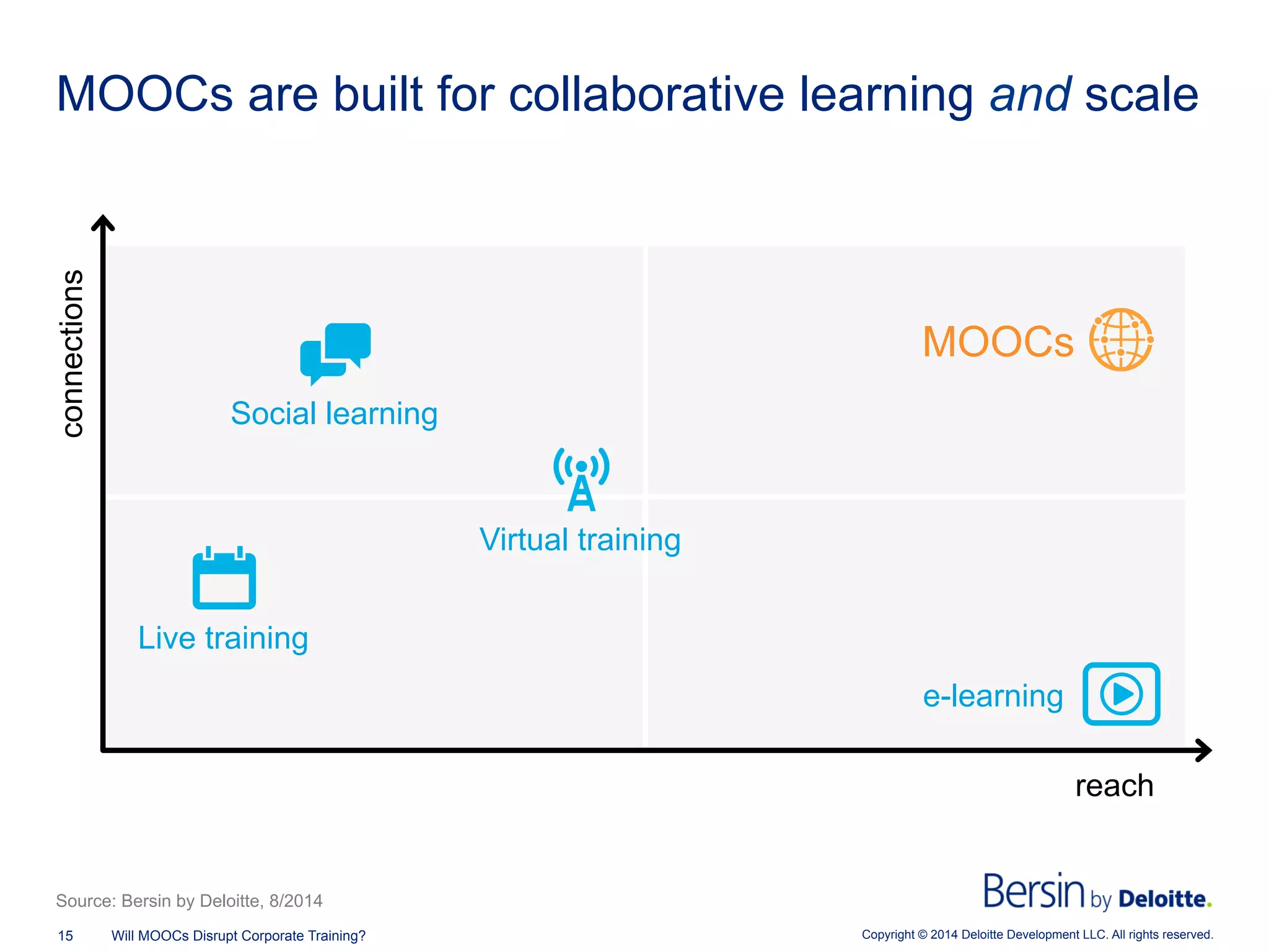 Copyright © 2014 Deloitte Development LLC. All rights reserved.15 Will MOOCs Disrupt Corporate Training?
MOOCs are built for collaborative learning and scale
connections
reach
Live training
Virtual training
MOOCs
e-learning
Social learning
Source: Bersin by Deloitte, 8/2014
 