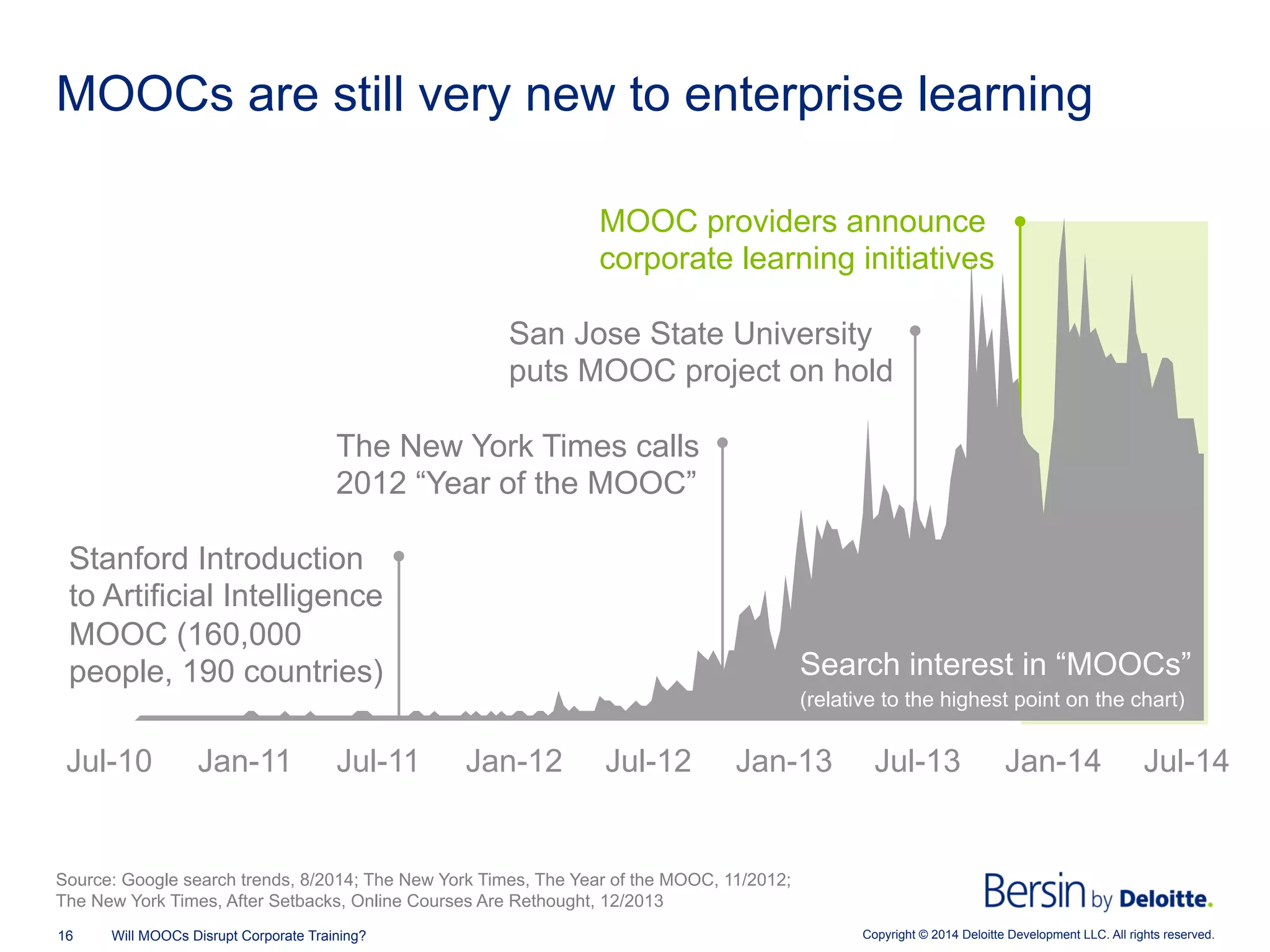Copyright © 2014 Deloitte Development LLC. All rights reserved.16 Will MOOCs Disrupt Corporate Training?
MOOCs are still very new to enterprise learning
Source: Google search trends, 8/2014; The New York Times, The Year of the MOOC, 11/2012;
The New York Times, After Setbacks, Online Courses Are Rethought, 12/2013
Stanford Introduction
to Artificial Intelligence
MOOC (160,000
people, 190 countries)
The New York Times calls
2012 “Year of the MOOC”
San Jose State University
puts MOOC project on hold
MOOC providers announce
corporate learning initiatives
Jul-10 Jan-11 Jul-11 Jan-12 Jul-12 Jan-13 Jul-13 Jan-14 Jul-14
Search interest in “MOOCs”
(relative to the highest point on the chart)
 