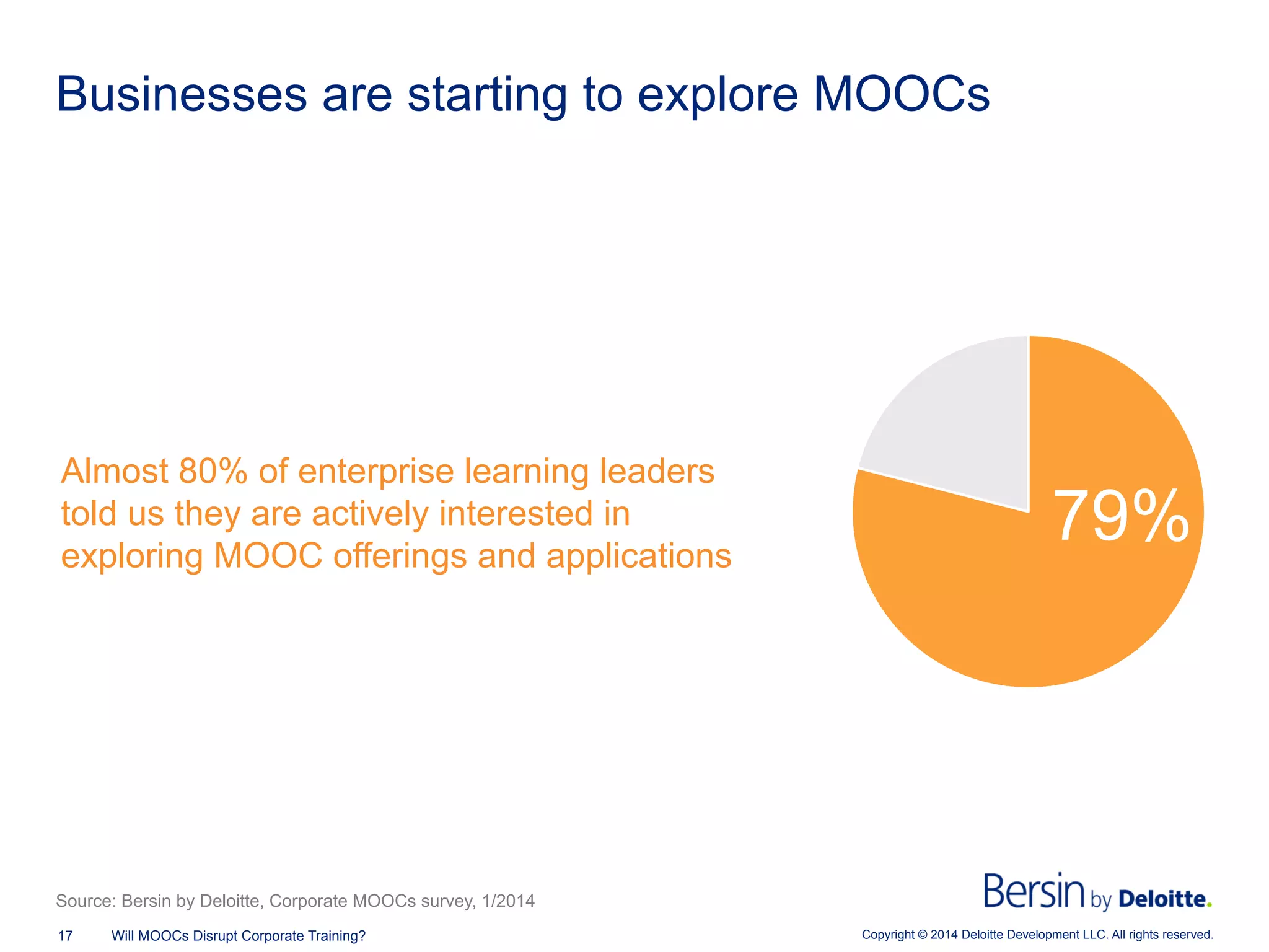 Copyright © 2014 Deloitte Development LLC. All rights reserved.17 Will MOOCs Disrupt Corporate Training?
Businesses are starting to explore MOOCs
Almost 80% of enterprise learning leaders
told us they are actively interested in
exploring MOOC offerings and applications
79%
Source: Bersin by Deloitte, Corporate MOOCs survey, 1/2014
 