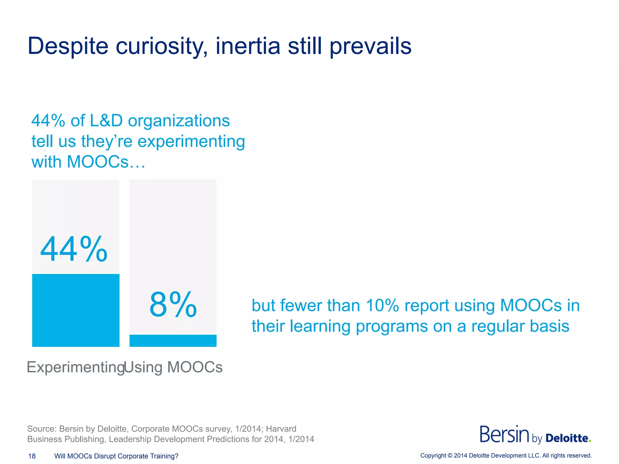 Copyright © 2014 Deloitte Development LLC. All rights reserved.18 Will MOOCs Disrupt Corporate Training?
Despite curiosity, inertia still prevails
Source: Bersin by Deloitte, Corporate MOOCs survey, 1/2014; Harvard
Business Publishing, Leadership Development Predictions for 2014, 1/2014
44% of L&D organizations
tell us they’re experimenting
with MOOCs…
ExperimentingUsing MOOCs
but fewer than 10% report using MOOCs in
their learning programs on a regular basis
44%
8%
 