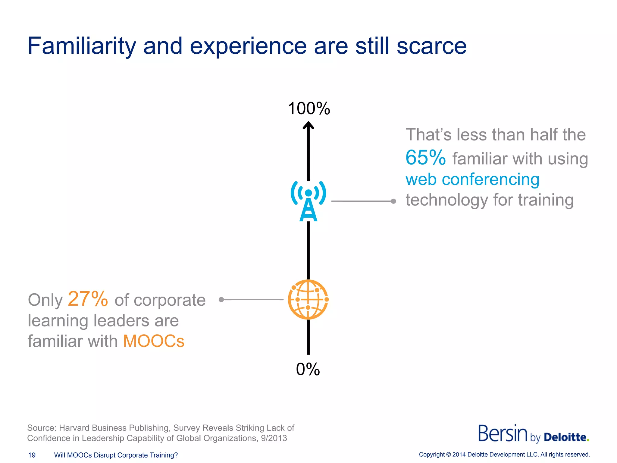Copyright © 2014 Deloitte Development LLC. All rights reserved.19 Will MOOCs Disrupt Corporate Training?
Familiarity and experience are still scarce
That’s less than half the
65% familiar with using
web conferencing
technology for training
Only 27% of corporate
learning leaders are
familiar with MOOCs
0%
100%
Source: Harvard Business Publishing, Survey Reveals Striking Lack of
Confidence in Leadership Capability of Global Organizations, 9/2013
 