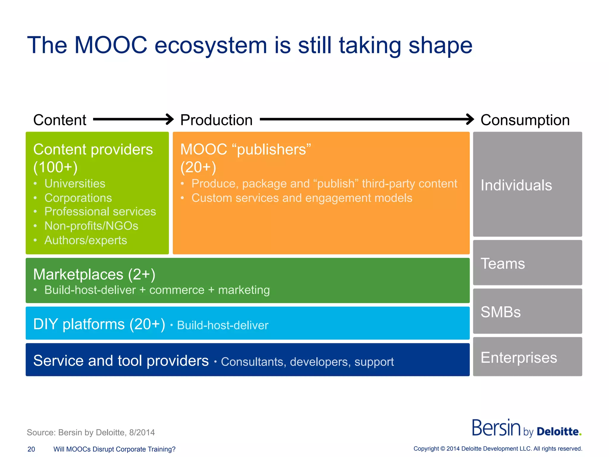 Copyright © 2014 Deloitte Development LLC. All rights reserved.20 Will MOOCs Disrupt Corporate Training?
The MOOC ecosystem is still taking shape
Source: Bersin by Deloitte, 8/2014
DIY platforms (20+) – Build-host-deliver
Service and tool providers – Consultants, developers, support
Individuals
Teams
SMBs
Enterprises
Content providers
(100+)
•  Universities
•  Corporations
•  Professional services
•  Non-profits/NGOs
•  Authors/experts
Marketplaces (2+)
•  Build-host-deliver + commerce + marketing
MOOC “publishers”
(20+)
•  Produce, package and “publish” third-party content
•  Custom services and engagement models
Content Production Consumption
 