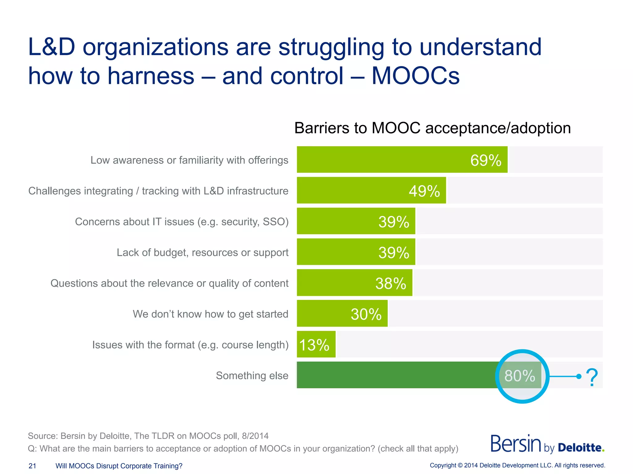 Copyright © 2014 Deloitte Development LLC. All rights reserved.21 Will MOOCs Disrupt Corporate Training?
L&D organizations are struggling to understand
how to harness – and control – MOOCs
Barriers to MOOC acceptance/adoption
Source: Bersin by Deloitte, The TLDR on MOOCs poll, 8/2014
Q: What are the main barriers to acceptance or adoption of MOOCs in your organization? (check all that apply)
80%
13%
30%
38%
39%
39%
49%
69%
Something else
Issues with the format (e.g. course length)
We don’t know how to get started
Questions about the relevance or quality of content
Lack of budget, resources or support
Concerns about IT issues (e.g. security, SSO)
Challenges integrating / tracking with L&D infrastructure
Low awareness or familiarity with offerings
?
 