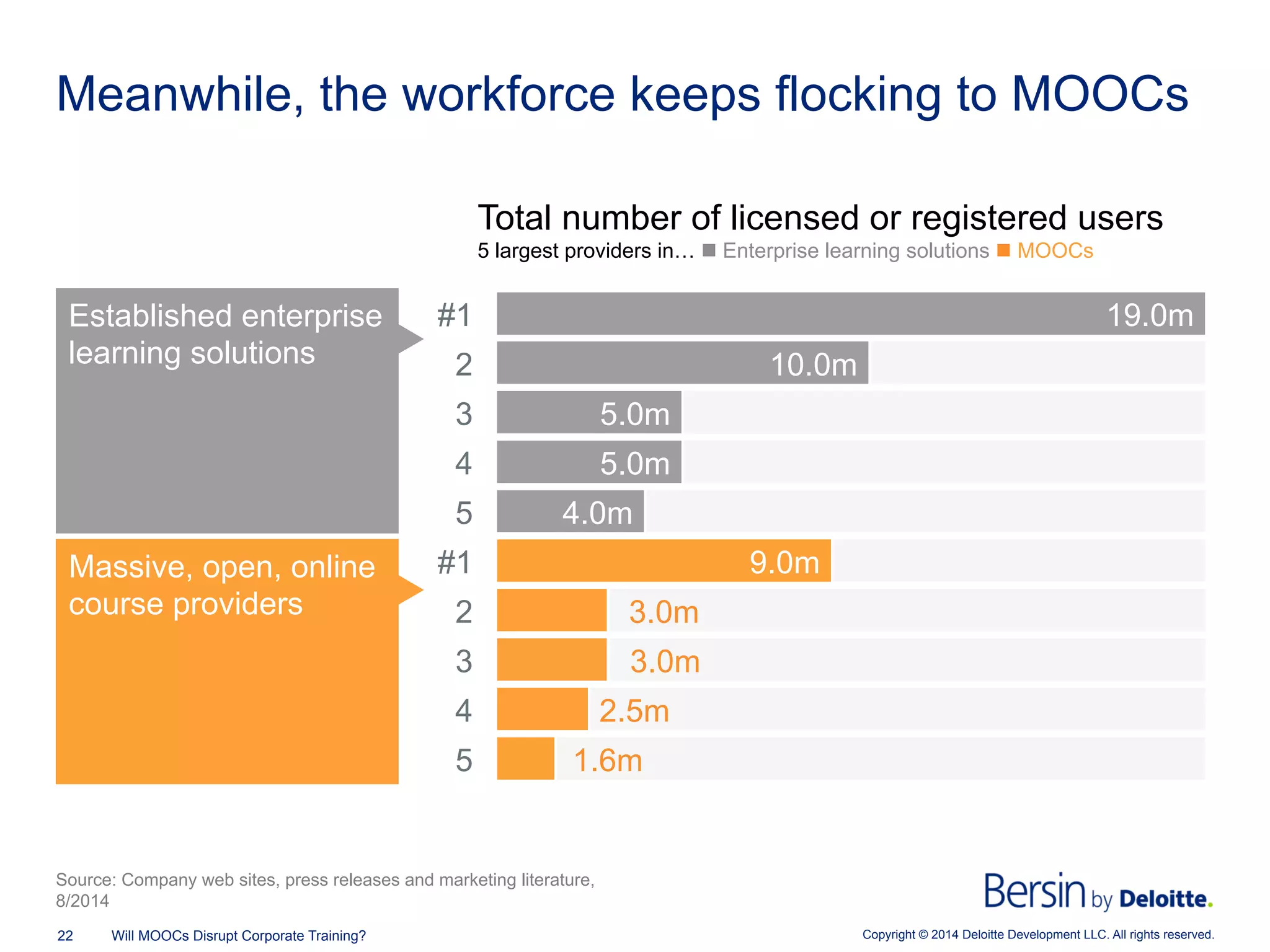 Copyright © 2014 Deloitte Development LLC. All rights reserved.22 Will MOOCs Disrupt Corporate Training?
Meanwhile, the workforce keeps flocking to MOOCs
1.6m
2.5m
3.0m
3.0m
9.0m
4.0m
5.0m
5.0m
10.0m
19.0m
5
4
3
2
#1
5
4
3
2
#1
Total number of licensed or registered users
5 largest providers in… n Enterprise learning solutions n MOOCs
Source: Company web sites, press releases and marketing literature,
8/2014
Established enterprise
learning solutions
Massive, open, online
course providers
 