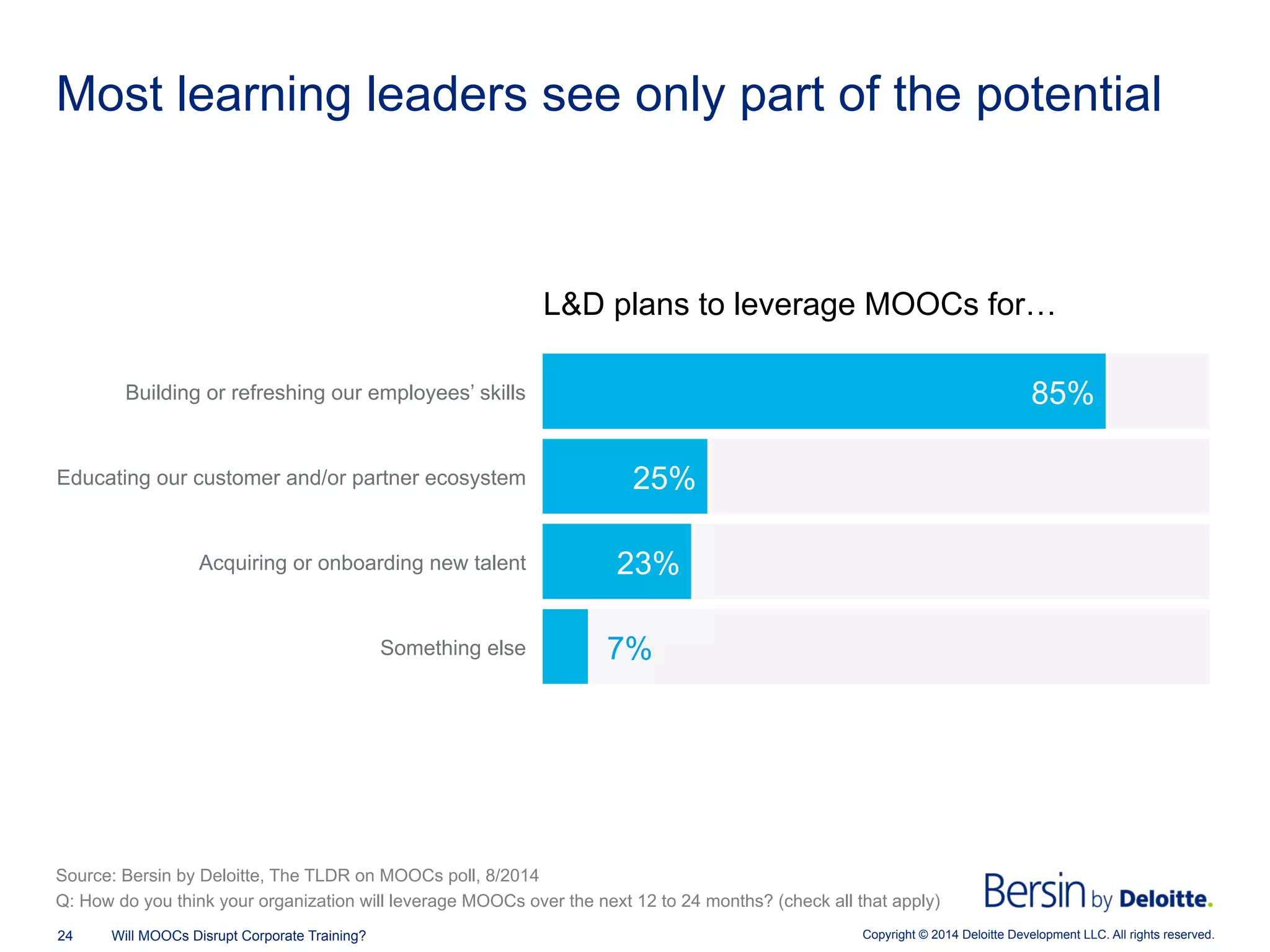 Copyright © 2014 Deloitte Development LLC. All rights reserved.24 Will MOOCs Disrupt Corporate Training?
Most learning leaders see only part of the potential
L&D plans to leverage MOOCs for…
7%
23%
25%
85%
Something else
Acquiring or onboarding new talent
Educating our customer and/or partner ecosystem
Building or refreshing our employees’ skills
Source: Bersin by Deloitte, The TLDR on MOOCs poll, 8/2014
Q: How do you think your organization will leverage MOOCs over the next 12 to 24 months? (check all that apply)
 