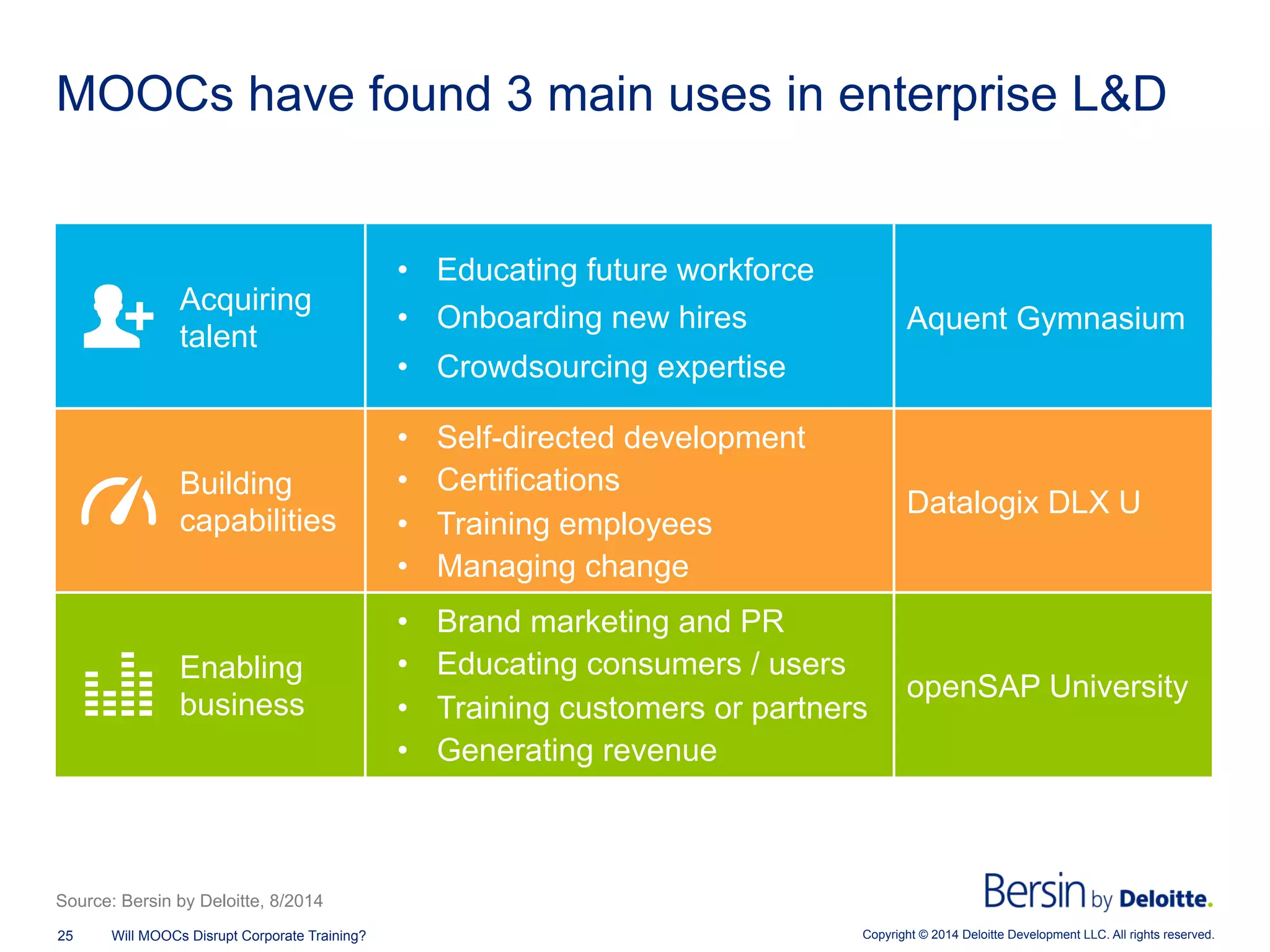 Copyright © 2014 Deloitte Development LLC. All rights reserved.25 Will MOOCs Disrupt Corporate Training?
MOOCs have found 3 main uses in enterprise L&D
Acquiring
talent
•  Educating future workforce
•  Onboarding new hires
•  Crowdsourcing expertise
Aquent Gymnasium
Building
capabilities
•  Self-directed development
•  Certifications
•  Training employees
•  Managing change
Datalogix DLX U
Enabling
business
•  Brand marketing and PR
•  Educating consumers / users
•  Training customers or partners
•  Generating revenue
openSAP University
Source: Bersin by Deloitte, 8/2014
 
