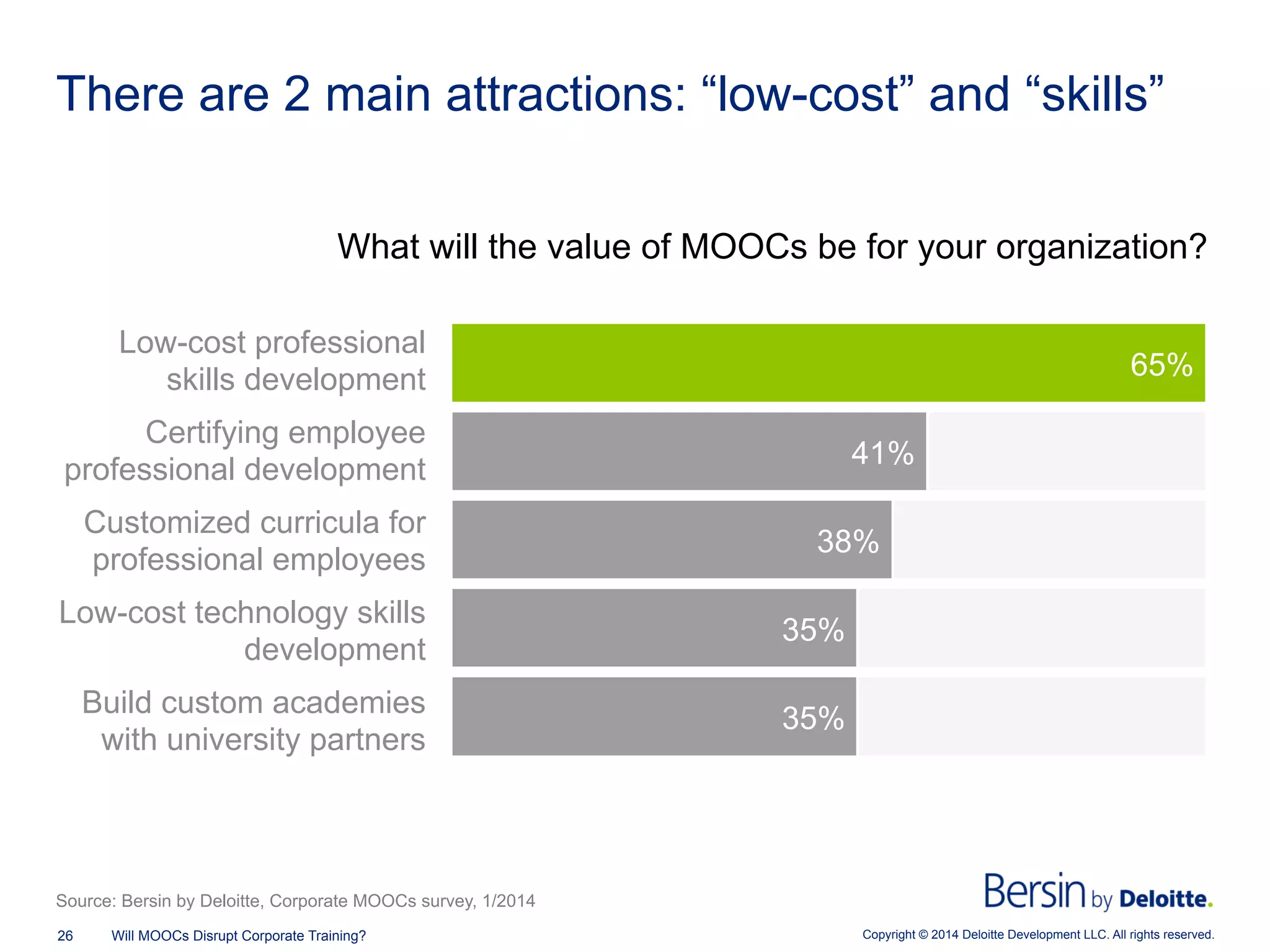 Copyright © 2014 Deloitte Development LLC. All rights reserved.26 Will MOOCs Disrupt Corporate Training?
35%
35%
38%
41%
65%
Build custom academies with university partner
Low-cost technical skills development
Customized curricula for professional employees
Certifying employee professional development
Low-cost professional skills development
There are 2 main attractions: “low-cost” and “skills”
What will the value of MOOCs be for your organization?
Source: Bersin by Deloitte, Corporate MOOCs survey, 1/2014
Low-cost professional
skills development
Customized curricula for
professional employees
Certifying employee
professional development
Low-cost technology skills
development
Build custom academies
with university partners
 