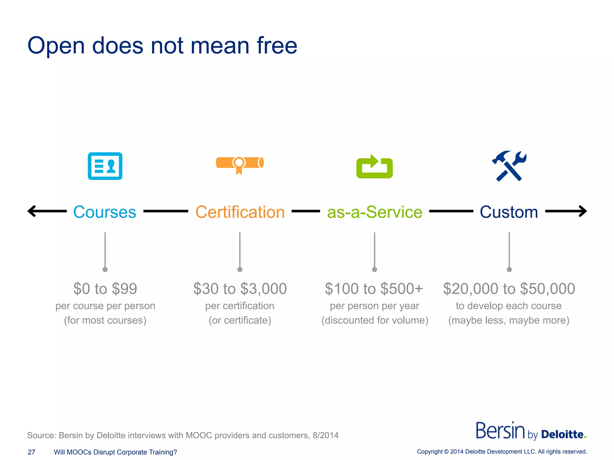 Copyright © 2014 Deloitte Development LLC. All rights reserved.27 Will MOOCs Disrupt Corporate Training?
Open does not mean free
Source: Bersin by Deloitte interviews with MOOC providers and customers, 8/2014
Courses Certification as-a-Service Custom
$0 to $99
per course per person
(for most courses)
$30 to $3,000
per certification
(or certificate)
$100 to $500+
per person per year
(discounted for volume)
$20,000 to $50,000
to develop each course
(maybe less, maybe more)
 