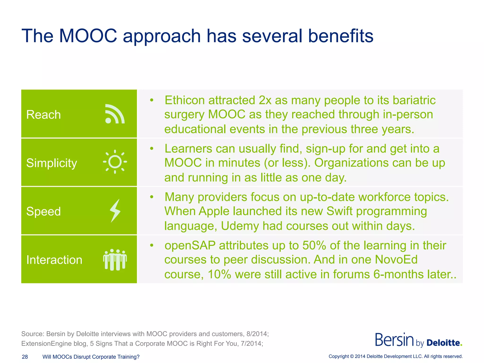 Copyright © 2014 Deloitte Development LLC. All rights reserved.28 Will MOOCs Disrupt Corporate Training?
The MOOC approach has several benefits
Reach
•  Ethicon attracted 2x as many people to its bariatric
surgery MOOC as they reached through in-person
educational events in the previous three years.
Simplicity
•  Learners can usually find, sign-up for and get into a
MOOC in minutes (or less). Organizations can be up
and running in as little as one day.
Speed
•  Many providers focus on up-to-date workforce topics.
When Apple launched its new Swift programming
language, Udemy had courses out within days.
Interaction
•  openSAP attributes up to 50% of the learning in their
courses to peer discussion. And in one NovoEd
course, 10% were still active in forums 6-months later..
Source: Bersin by Deloitte interviews with MOOC providers and customers, 8/2014;
ExtensionEngine blog, 5 Signs That a Corporate MOOC is Right For You, 7/2014;
 