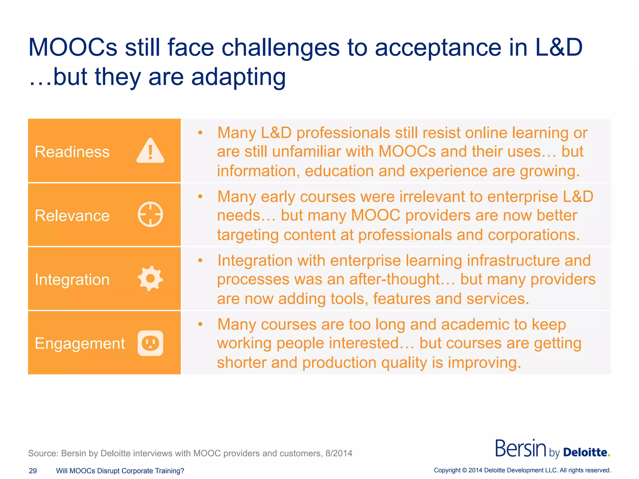 Copyright © 2014 Deloitte Development LLC. All rights reserved.29 Will MOOCs Disrupt Corporate Training?
MOOCs still face challenges to acceptance in L&D
…but they are adapting
Source: Bersin by Deloitte interviews with MOOC providers and customers, 8/2014
Readiness
•  Many L&D professionals still resist online learning or
are still unfamiliar with MOOCs and their uses… but
information, education and experience are growing.
Relevance
•  Many early courses were irrelevant to enterprise L&D
needs… but many MOOC providers are now better
targeting content at professionals and corporations.
Integration
•  Integration with enterprise learning infrastructure and
processes was an after-thought… but many providers
are now adding tools, features and services.
Engagement
•  Many courses are too long and academic to keep
working people interested… but courses are getting
shorter and production quality is improving.
 