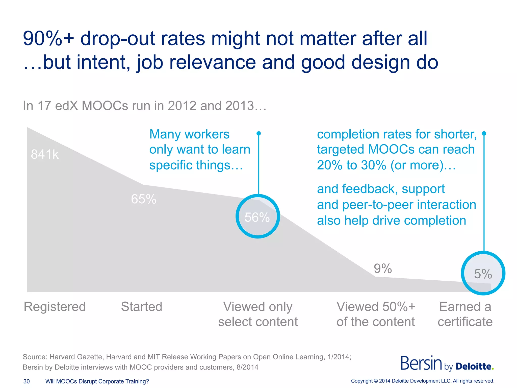 Copyright © 2014 Deloitte Development LLC. All rights reserved.30 Will MOOCs Disrupt Corporate Training?
90%+ drop-out rates might not matter after all
…but intent, job relevance and good design do
In 17 edX MOOCs run in 2012 and 2013…
Source: Harvard Gazette, Harvard and MIT Release Working Papers on Open Online Learning, 1/2014;
Bersin by Deloitte interviews with MOOC providers and customers, 8/2014
9%
65%
841k
Registered Started Viewed only
select content
Viewed 50%+
of the content
Earned a
certificate
56%
Many workers
only want to learn
specific things…
completion rates for shorter,
targeted MOOCs can reach
20% to 30% (or more)…
and feedback, support
and peer-to-peer interaction
also help drive completion
5%
 