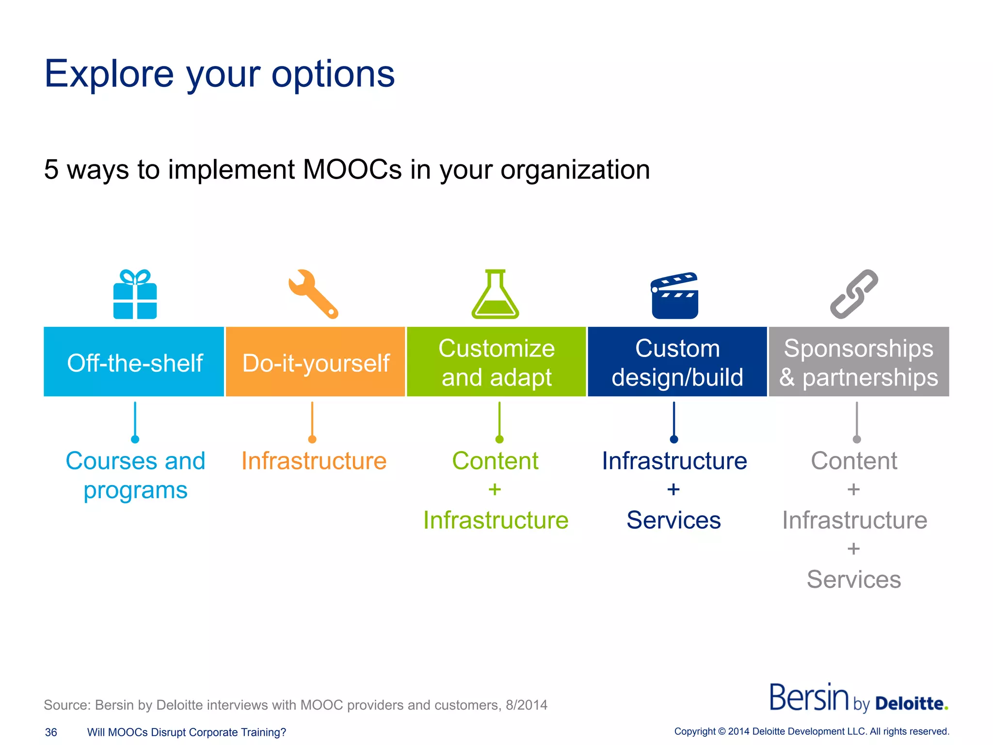 Copyright © 2014 Deloitte Development LLC. All rights reserved.36 Will MOOCs Disrupt Corporate Training?
Explore your options
5 ways to implement MOOCs in your organization
Off-the-shelf Do-it-yourself
Customize
and adapt
Custom
design/build
Sponsorships
& partnerships
Courses and
programs
Infrastructure Content
+
Infrastructure
Infrastructure
+
Services
Content
+
Infrastructure
+
Services
Source: Bersin by Deloitte interviews with MOOC providers and customers, 8/2014
 