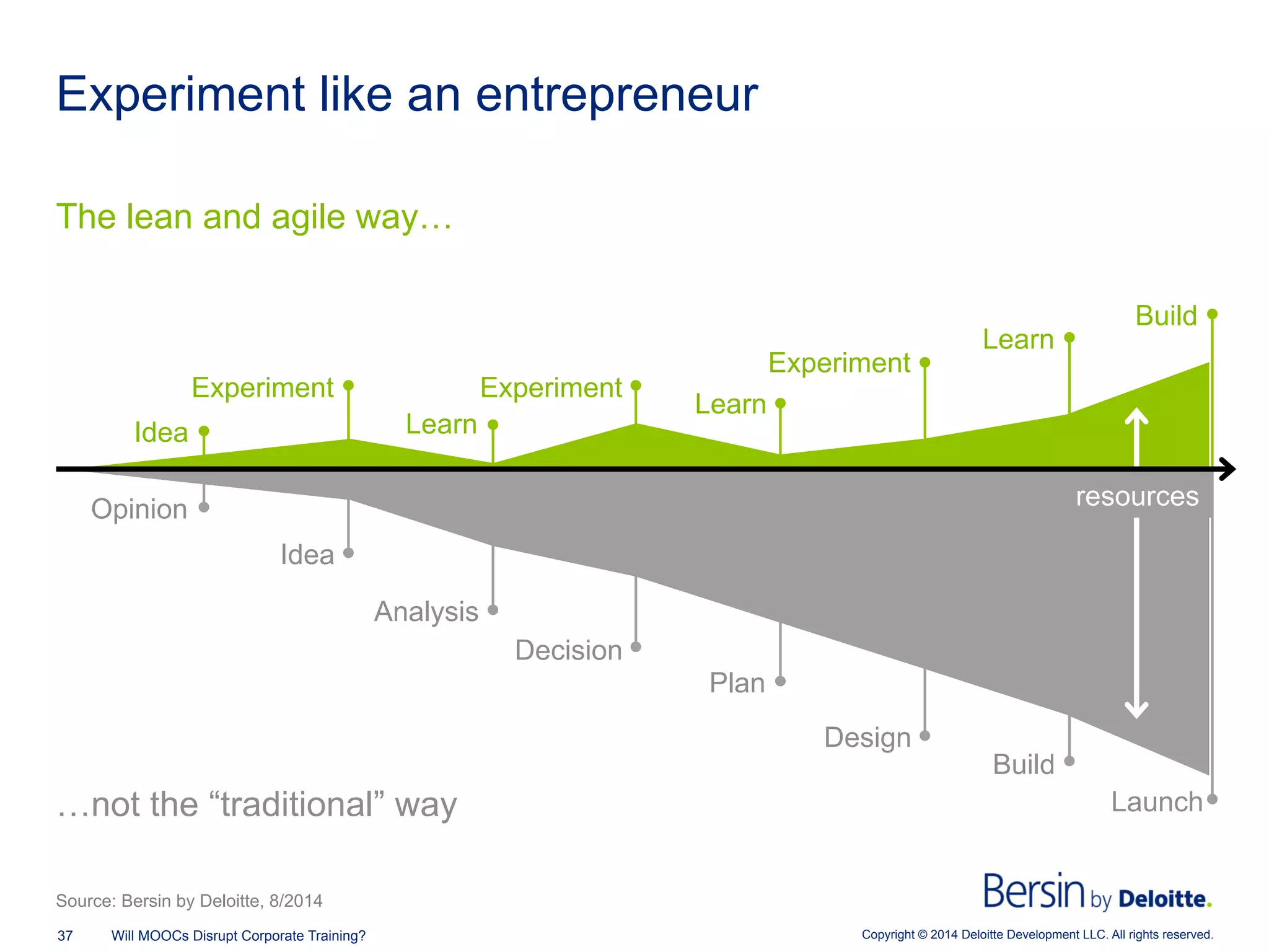 Copyright © 2014 Deloitte Development LLC. All rights reserved.37 Will MOOCs Disrupt Corporate Training?
Experiment like an entrepreneur
The lean and agile way…
Source: Bersin by Deloitte, 8/2014
…not the “traditional” way
Opinion
Idea
Analysis
Decision
Plan
Design
Build
Launch
Idea
Experiment
Learn
Experiment
Learn
Experiment
Learn
Build
resources
 