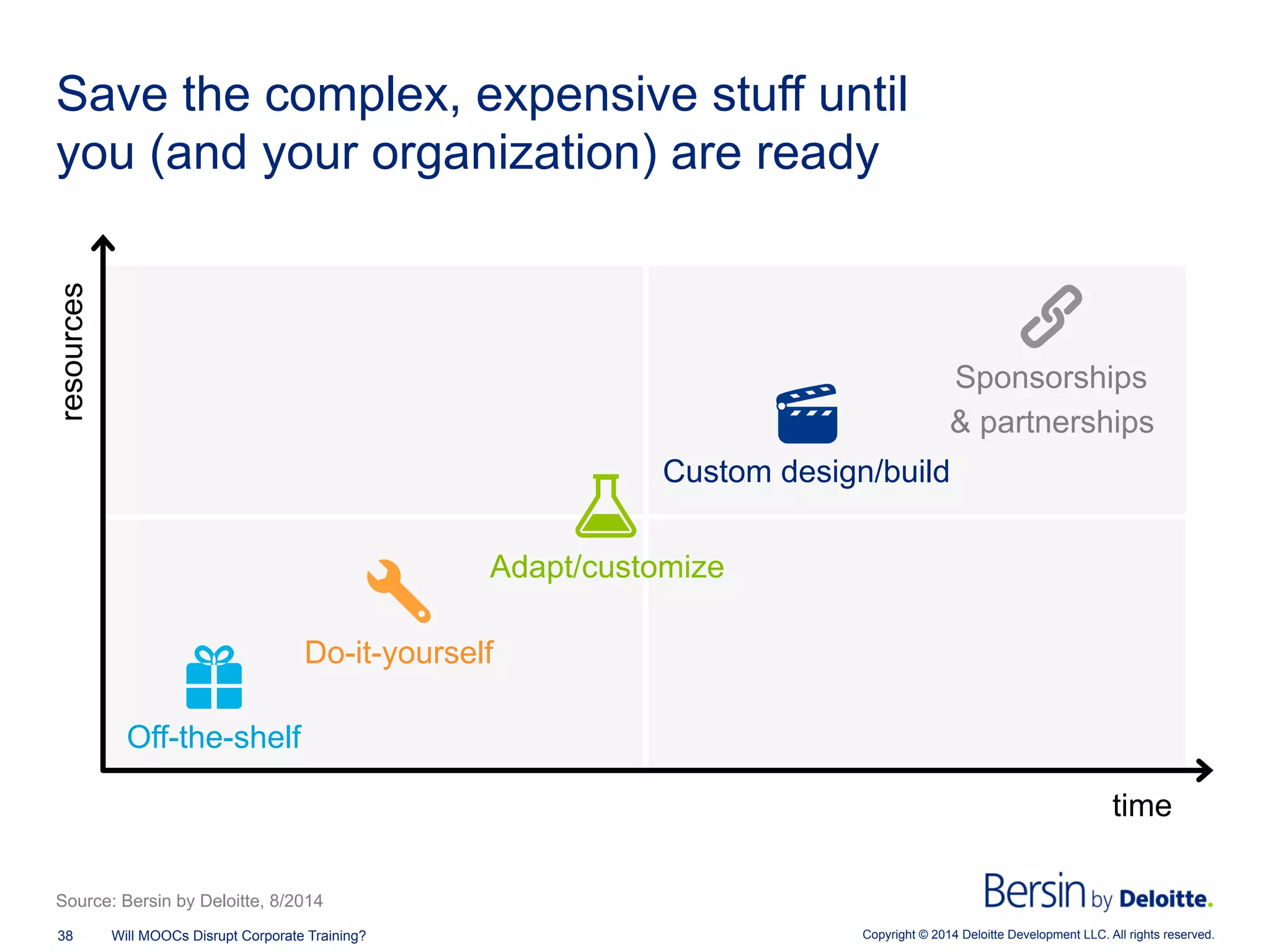 Copyright © 2014 Deloitte Development LLC. All rights reserved.38 Will MOOCs Disrupt Corporate Training?
Save the complex, expensive stuff until
you (and your organization) are ready
resources
time
Off-the-shelf
Do-it-yourself
Adapt/customize
Custom design/build
Source: Bersin by Deloitte, 8/2014
Sponsorships
& partnerships
 