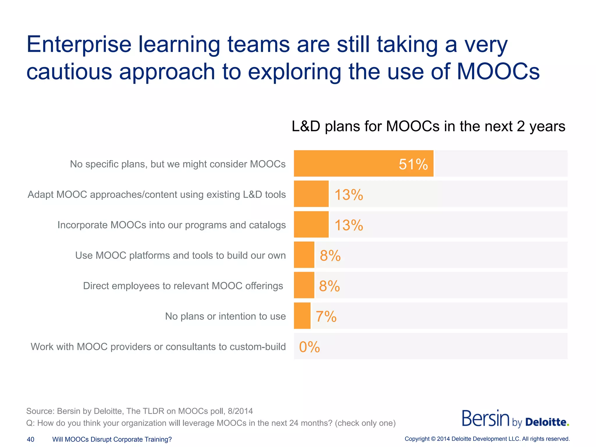 Copyright © 2014 Deloitte Development LLC. All rights reserved.40 Will MOOCs Disrupt Corporate Training?
Enterprise learning teams are still taking a very
cautious approach to exploring the use of MOOCs
L&D plans for MOOCs in the next 2 years
0%
7%
8%
8%
13%
13%
51%
Work with MOOC providers or consultants to custom-build
No plans or intention to use
Direct employees to relevant MOOC offerings
Use MOOC platforms and tools to build our own
Incorporate MOOCs into our programs and catalogs
Adapt MOOC approaches/content using existing L&D tools
No specific plans, but we might consider MOOCs
Source: Bersin by Deloitte, The TLDR on MOOCs poll, 8/2014
Q: How do you think your organization will leverage MOOCs in the next 24 months? (check only one)
 