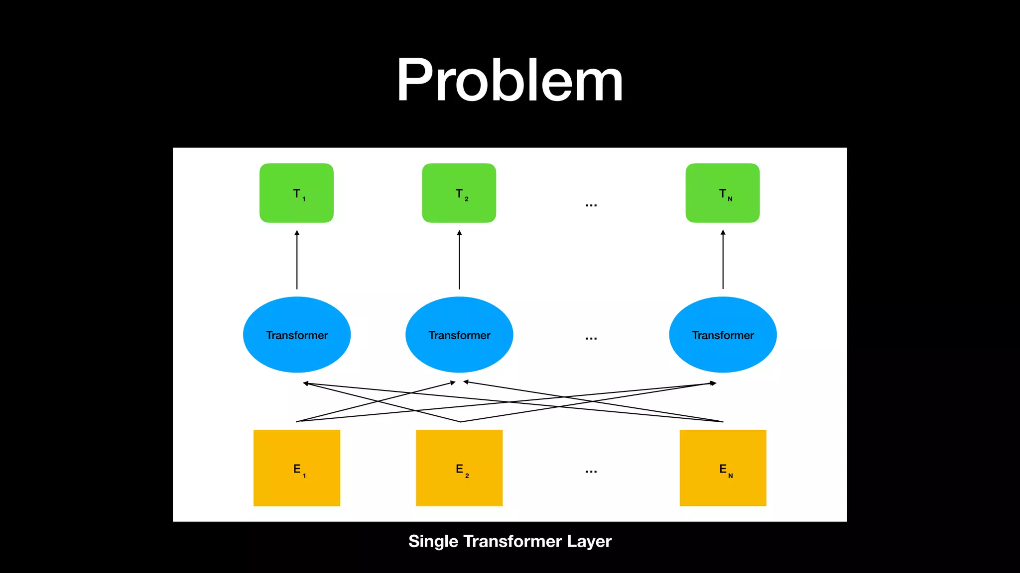 Problem
E 1
T 1
E 2
… EN
Transformer Transformer Transformer…
T 2
TN
…
Single Transformer Layer
 