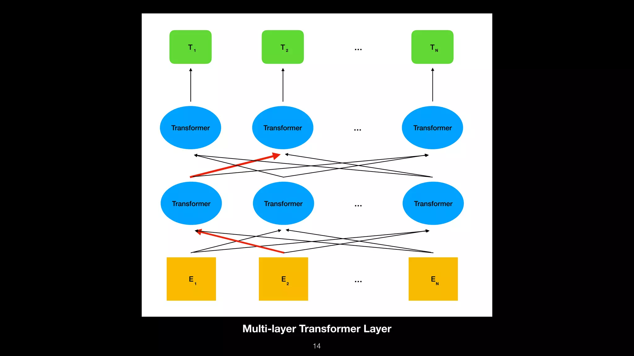 !14
E
1
T 1
E
2
… E
N
Transformer Transformer Transformer…
T2
TN
Transformer Transformer Transformer…
…
Multi-layer Transformer Layer
 