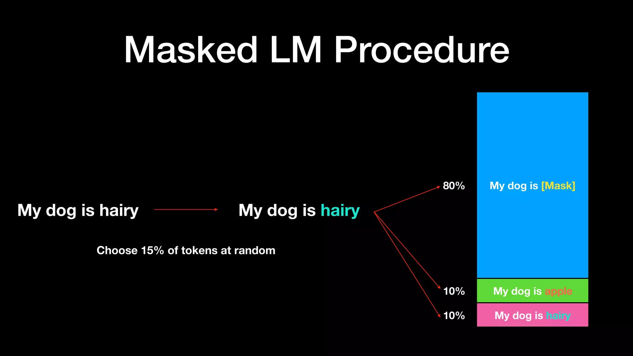 My dog is hairy My dog is hairy
Choose 15% of tokens at random
80%
10%
10%
My dog is [Mask]
My dog is hairy
My dog is apple
Masked LM Procedure
 