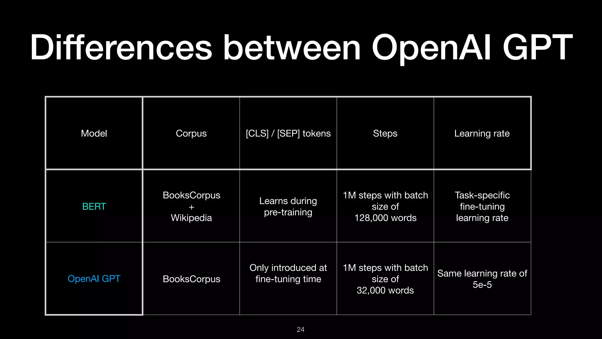 Differences between OpenAI GPT
!24
Model Corpus [CLS] / [SEP] tokens Steps Learning rate
BERT
BooksCorpus 

+

Wikipedia
Learns during 
pre-training
1M steps with batch
size of  
128,000 words
Task-speciﬁc 
ﬁne-tuning  
learning rate
OpenAI GPT BooksCorpus
Only introduced at  
ﬁne-tuning time 

1M steps with batch
size of  
32,000 words
Same learning rate of
5e-5
 