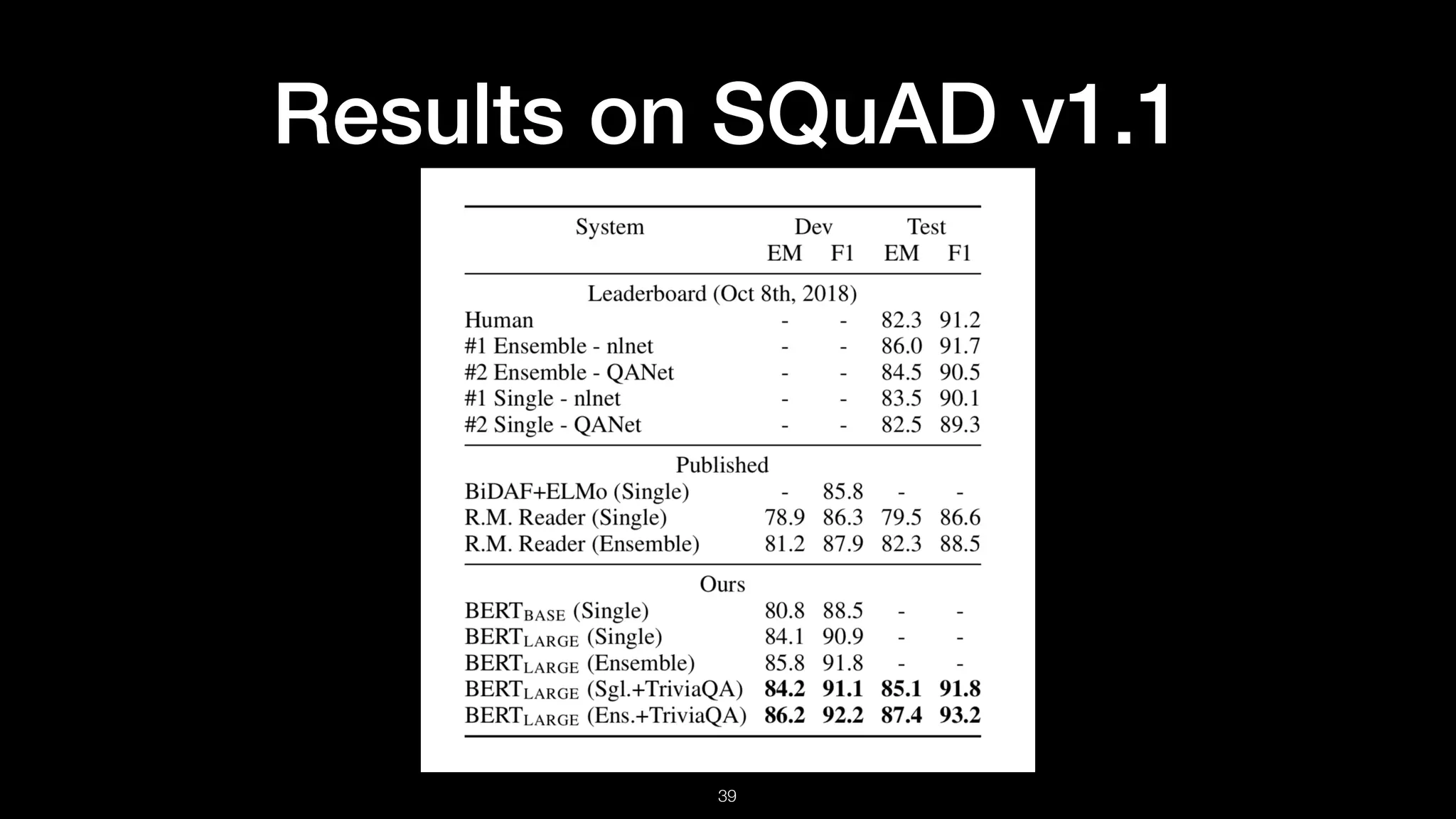 Results on SQuAD v1.1
!39
 