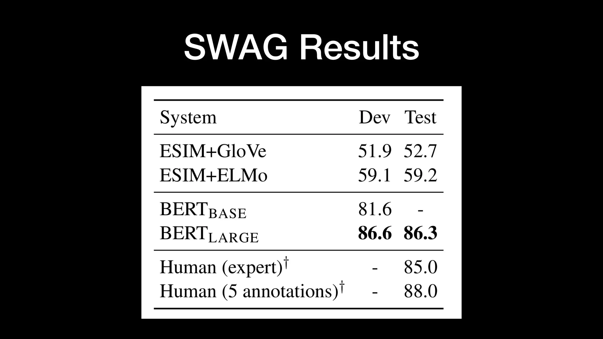 SWAG Results
 