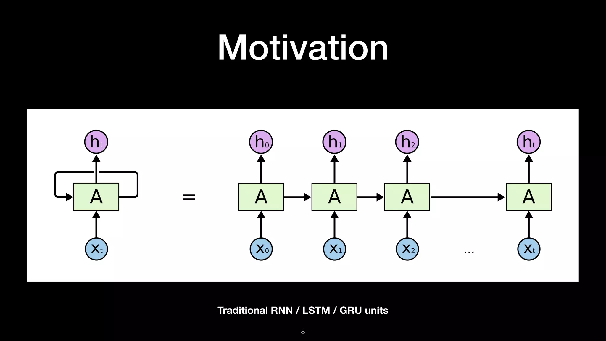 Motivation
!8
Traditional RNN / LSTM / GRU units
 
