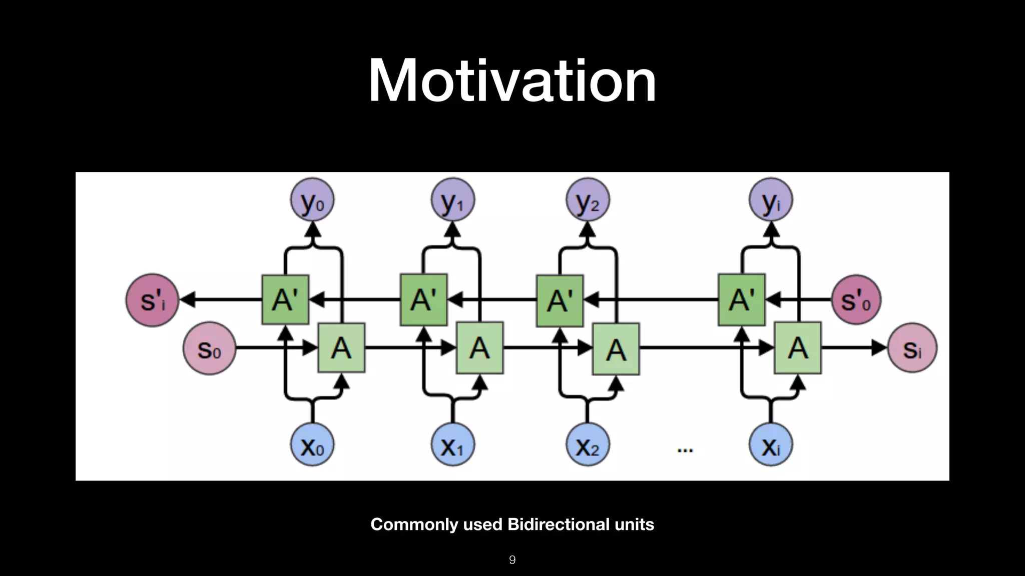 Motivation
!9
Commonly used Bidirectional units
 