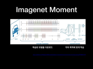 Imagenet Moment
dd
학습된 모형을 다운로드 각자 목적에 맞게 학습
https://medium.com/@RaghavPrabhu/understanding-of-convolutional-neural-network-cnn-deep-learning-99760835f148
 