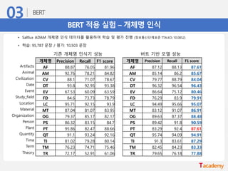 BERT 적용 실험 – 개체명 인식
• Saltlux ADAM 개체명 인식 데이터를 활용하여 학습 및 평가 진행 (정보통신단체표준 TTA.KO-10.0852)
• 학습: 95,787 문장 / 평가: 10,503 문장
개체명 Precision Recall F1 score
AF 88.87 76.05 81.96
AM 92.76 78.21 84.82
CV 88.1 71.07 78.67
DT 93.8 92.95 93.38
EV 67.53 60.09 63.59
FD 84.6 73.73 78.79
LC 95.71 92.15 93.9
MT 87.04 81.07 83.95
OG 79.37 85.17 82.17
PS 86.32 83.15 84.7
PT 95.86 82.47 88.66
QT 91.1 93.24 92.16
TI 81.02 79.28 80.14
TM 76.23 74.71 75.46
TR 72.17 52.91 61.06
개체명 Precision Recall F1 score
AF 87.12 88.13 87.61
AM 85.14 86.2 85.67
CV 79.77 88.79 84.04
DT 96.32 96.54 96.43
EV 86.64 75.12 80.46
FD 76.29 83.9 79.91
LC 94.49 95.66 95.07
MT 83.12 91.07 86.91
OG 89.63 87.37 88.48
PS 89.42 91.8 90.59
PT 83.29 92.4 87.61
QT 95.74 94.09 94.91
TI 91.3 83.61 87.29
TM 82.45 84.23 83.33
TR 79.65 76.18 77.88
기존 개체명 인식기 성능 버트 기반 모델 성능
Artifacts
Animal
Civilization
Date
Event
Study_field
Location
Material
Organization
Person
Plant
Quantity
Time
Term
Theory
 