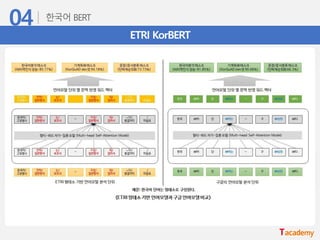 ETRI KorBERT
 