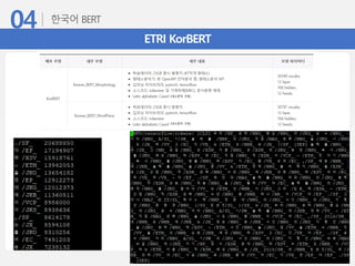 ETRI KorBERT
(대소문자 구분)
(대소문자 구분)
 
