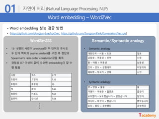 Word embedding – Word2Vec
• Word embedding 성능 검증 방법
• (https://github.com/dongjun-Lee/kor2vec, https://github.com/SungjoonPark/KoreanWordVectors)
WordSim353 Semantic/Syntactic analogy
사랑 섹스 6.77
호랑이 고양이 7.35
호랑이 호랑이 10
책 종이 7.46
컴퓨터 키보드 7.62
컴퓨터 인터넷 7.58
• 13-16명의 사람이 annotate한 두 단어의 유사도
• 두 단어 벡터의 cosine similarit를 구한 후 정답과
Spearman's rank-order correlation값을 획득
• 경험상 0.7 이상의 값이 나오면 embedding이 잘 수
행 됐음
...
• Semantic analogy
• Syntactic anlalogy
대한민국 – 서울 + 도쿄 일본
남동생 – 여동생 + 신부 신랑
왕 – 여왕 + 여동생 남동생
간디 – 인도 + 갈릴레이 이탈리아
베토벤 – 작곡가 + 단테 시인
밥 – 밥을 + 물을 물
여행이 – 여행은 + 흡연은 흡연이
보도했다 – 보도했습니다 + 알았습니다 알았다
마시다 – 마셨다 + 뽑습니다 뽑았습니다
오다 – 왔다 + 공부했다 공부하다
 