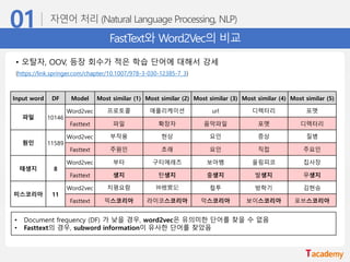 FastText와 Word2Vec의 비교
Input word DF Model Most similar (1) Most similar (2) Most similar (3) Most similar (4) Most similar (5)
파일 10146
Word2vec 프로토콜 애플리케이션 url 디렉터리 포맷
Fasttext 파일 확장자 음악파일 포멧 디렉터리
원인 11589
Word2vec 부작용 현상 요인 증상 질병
Fasttext 주원인 초래 요인 직접 주요인
태생지 8
Word2vec 부타 구티에레즈 보아뱀 올림피코 집사장
Fasttext 생지 탄생지 출생지 발생지 무생지
미스코리아 11
Word2vec 치평요람 神檀實記 컬투 방학기 김현승
Fasttext 믹스코리아 라이코스코리아 악스코리아 보이스코리아 포브스코리아
• Document frequency (DF) 가 낮을 경우, word2vec은 유의미한 단어를 찾을 수 없음
• Fasttext의 경우, subword information이 유사한 단어를 찾았음
• 오탈자, OOV, 등장 회수가 적은 학습 단어에 대해서 강세
(https://link.springer.com/chapter/10.1007/978-3-030-12385-7_3)
 