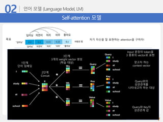 Self-attention 모델
자기 자신을 잘 표현하는 attention을 구하자!목표
1단계
단어 임베딩
2단계
Concat
3단계
3개의 weight vector 생성
(학습 대상) 얻고자 하는
context vector
Query와의
상관관계를
나타내고자 하는 대상
Query와 Key의
상관관계 값
Input 문장의 token을
3 종류의 vector로 표현
 