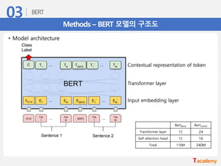 Methods – BERT 모델의 구조도
Input embedding layer
Transformer layer
Contextual representation of token
• Model architecture
BertBASE BertLARGE
Transformer layer 12 24
Self-attention head 12 16
Total 110M 340M
 