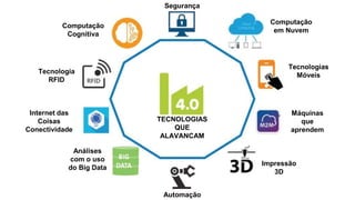 Computação
Cognitiva
Tecnologia
RFID
Internet das
Coisas
Conectividade
Análises
com o uso
do Big Data
Automação
Impressão
3D
Tecnologias
Móveis
Segurança
TECNOLOGIAS
QUE
ALAVANCAM
Computação
em Nuvem
Máquinas
que
aprendem
 