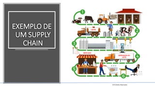 2019 Direitos Reservados
EXEMPLO DE
UM SUPPLY
CHAIN
LEITE
DERIVADOS DO
LEITE
MERCADO
 
